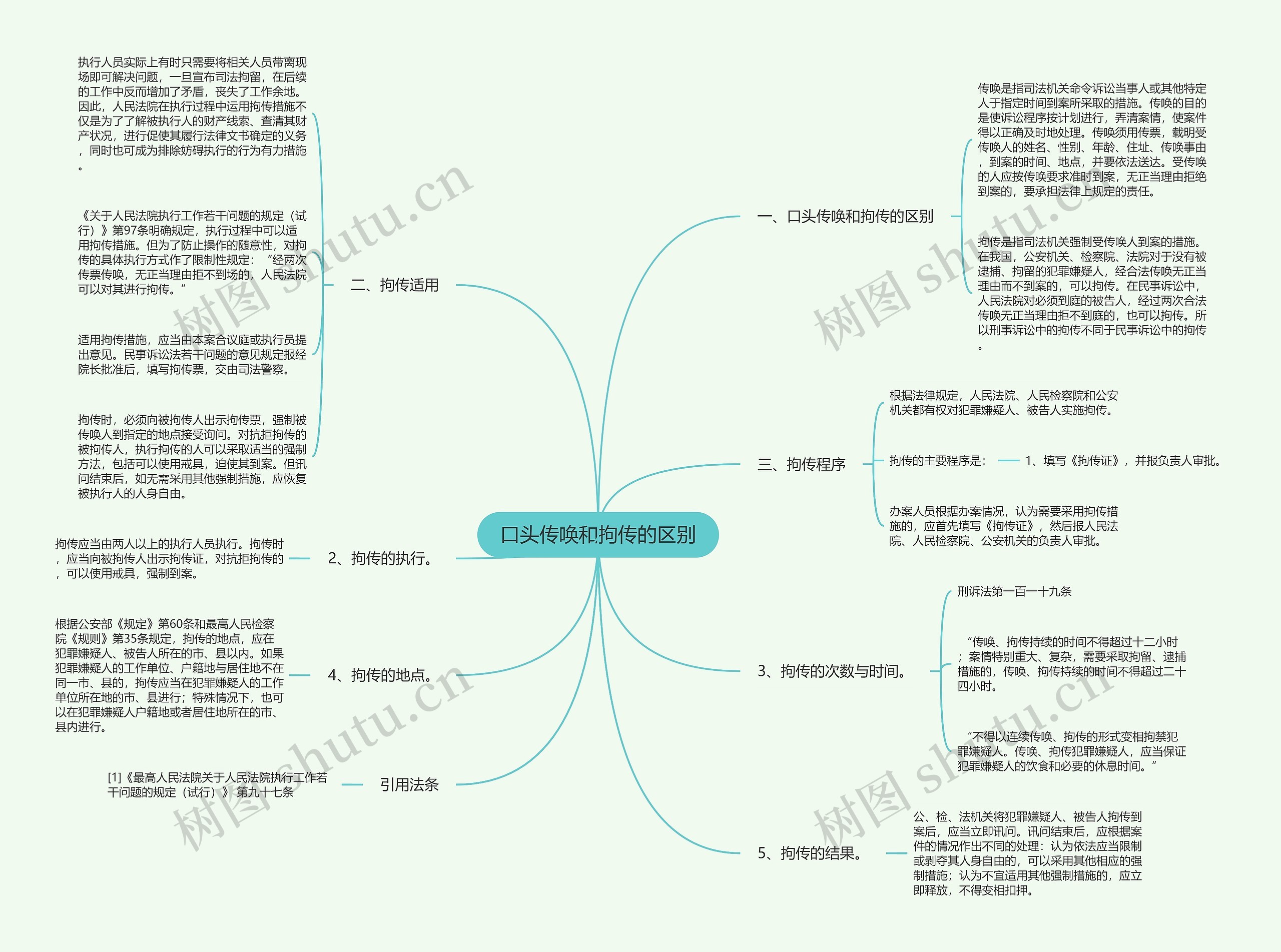 口头传唤和拘传的区别思维导图