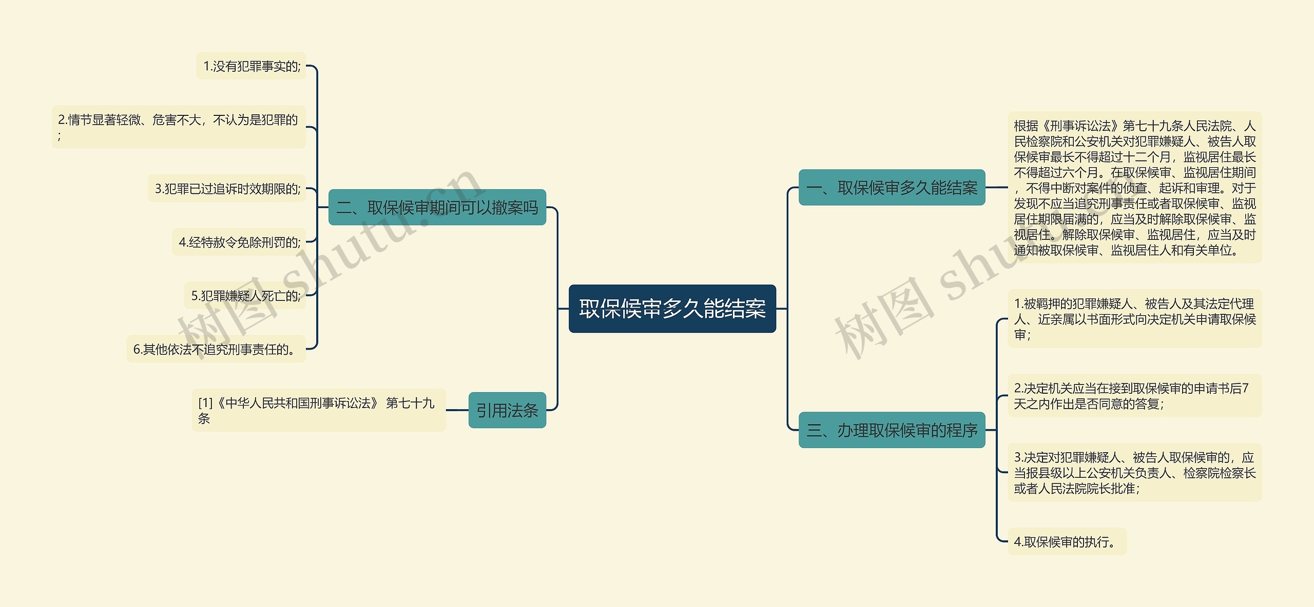 取保候审多久能结案思维导图