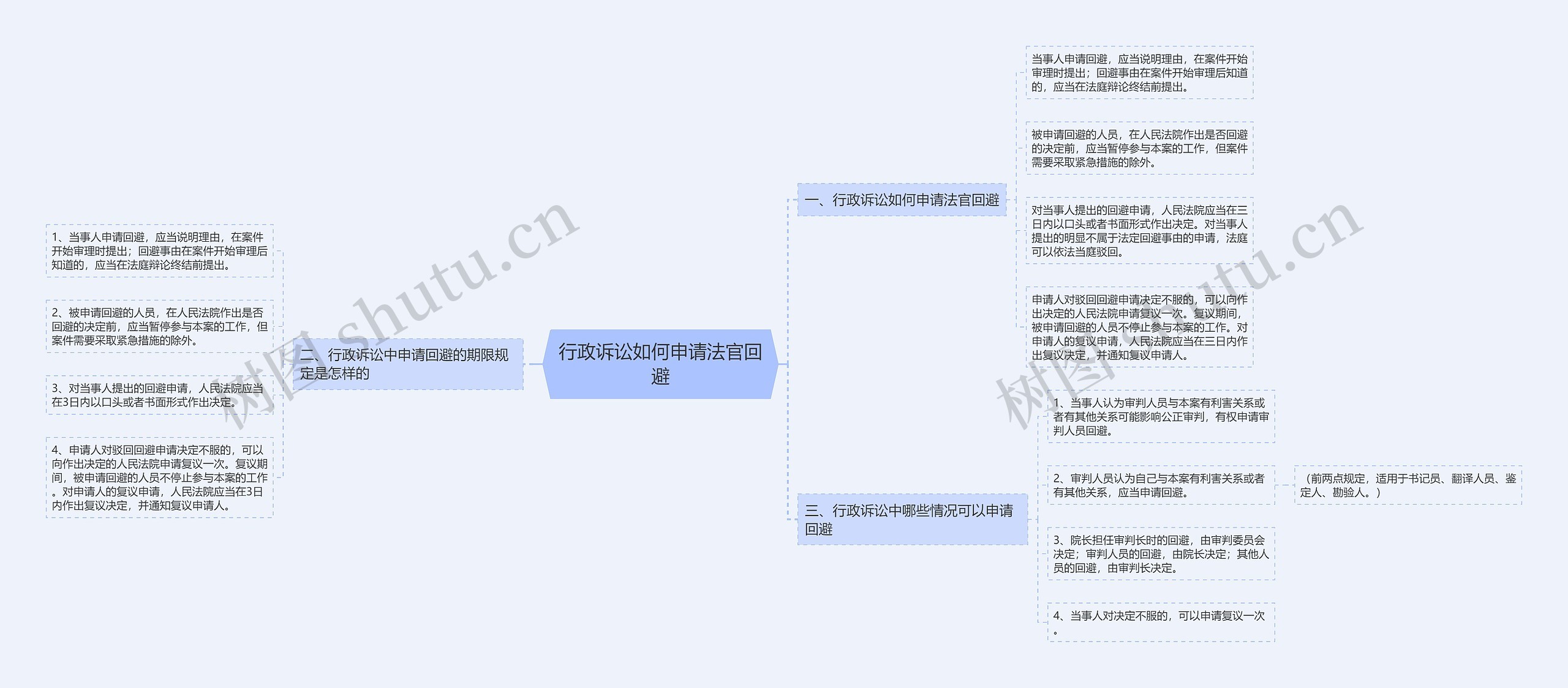 行政诉讼如何申请法官回避思维导图