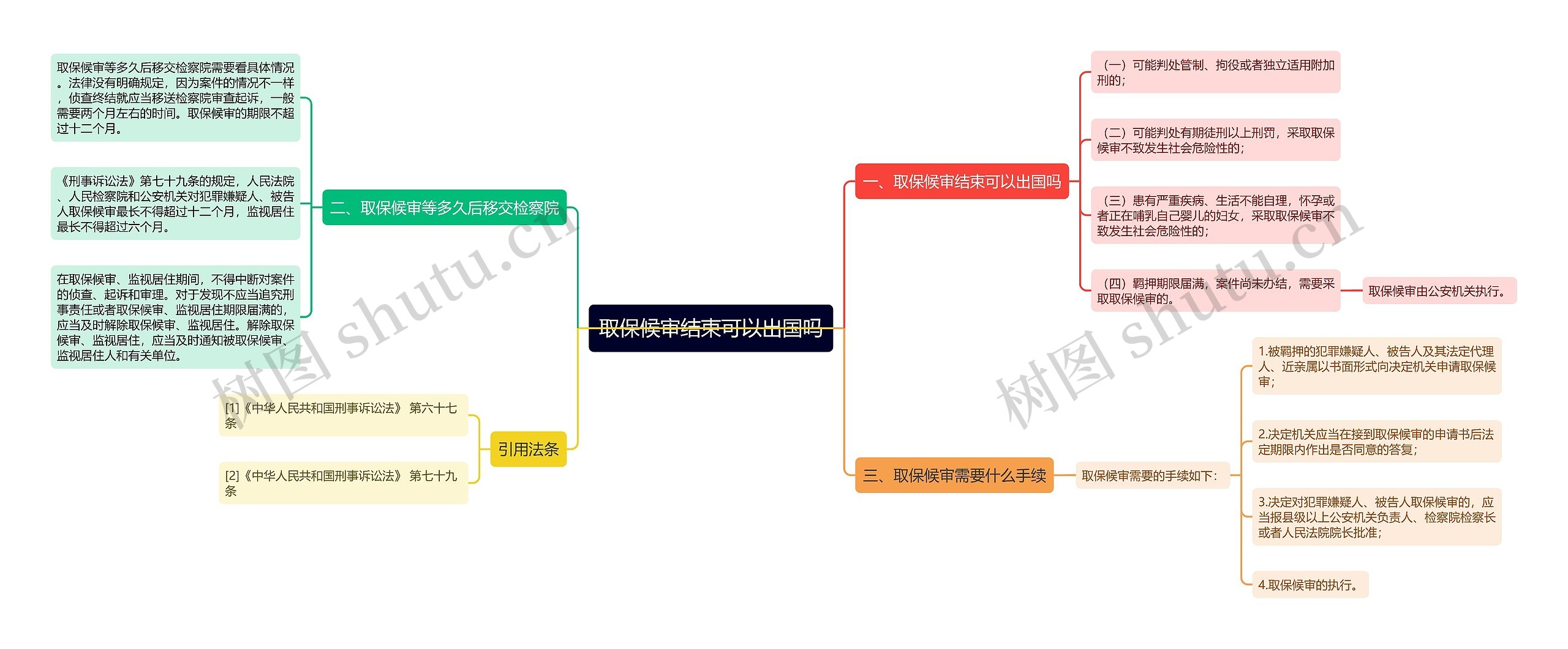 取保候审结束可以出国吗思维导图