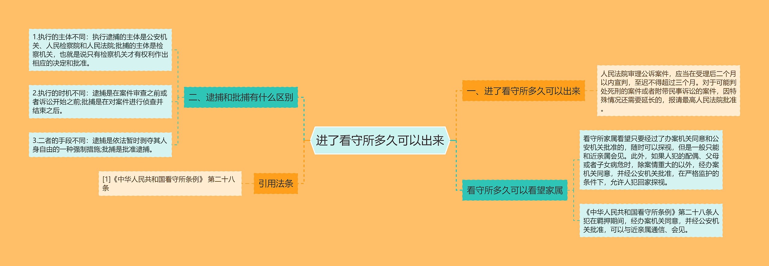 进了看守所多久可以出来思维导图