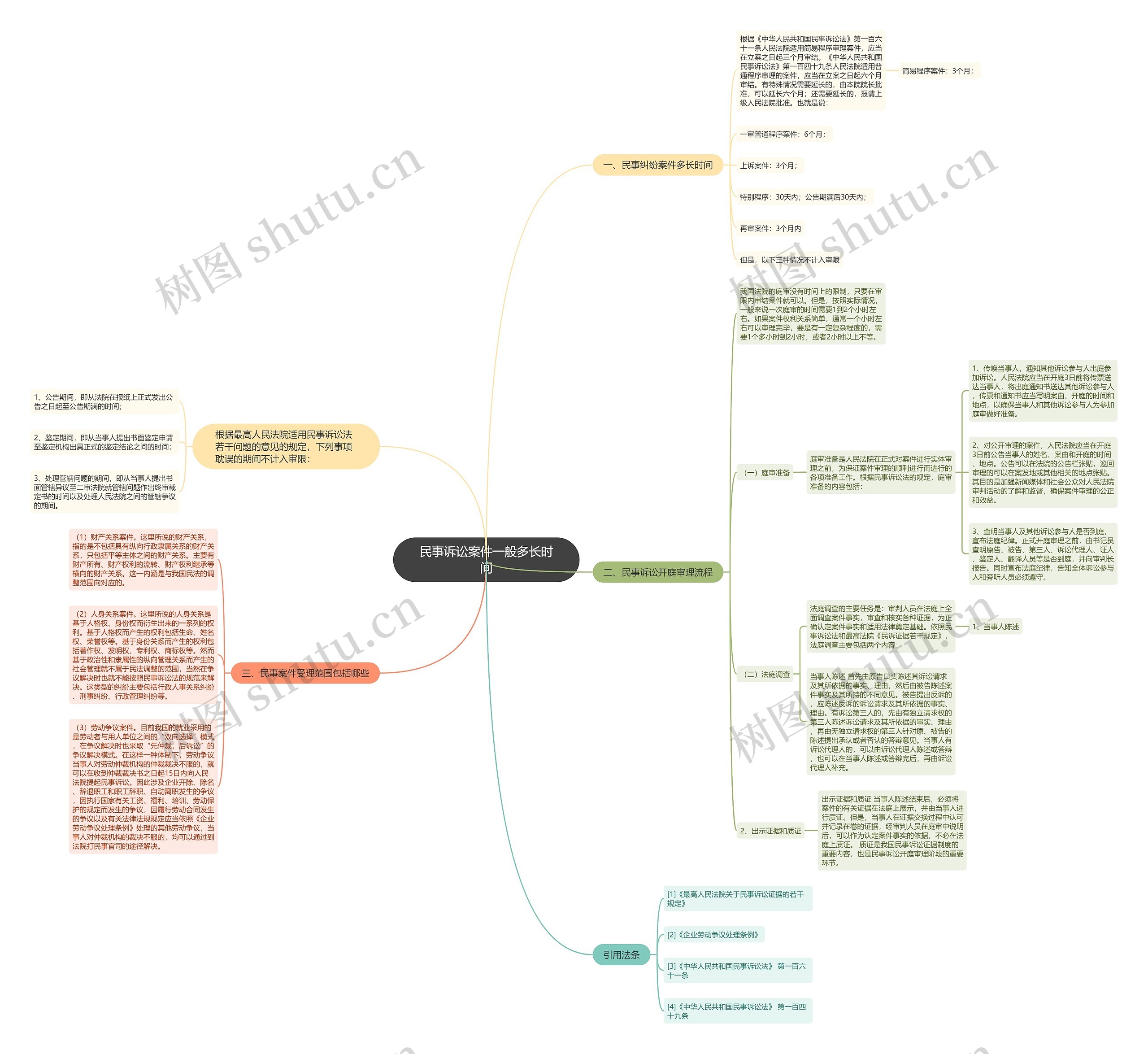 民事诉讼案件一般多长时间思维导图
