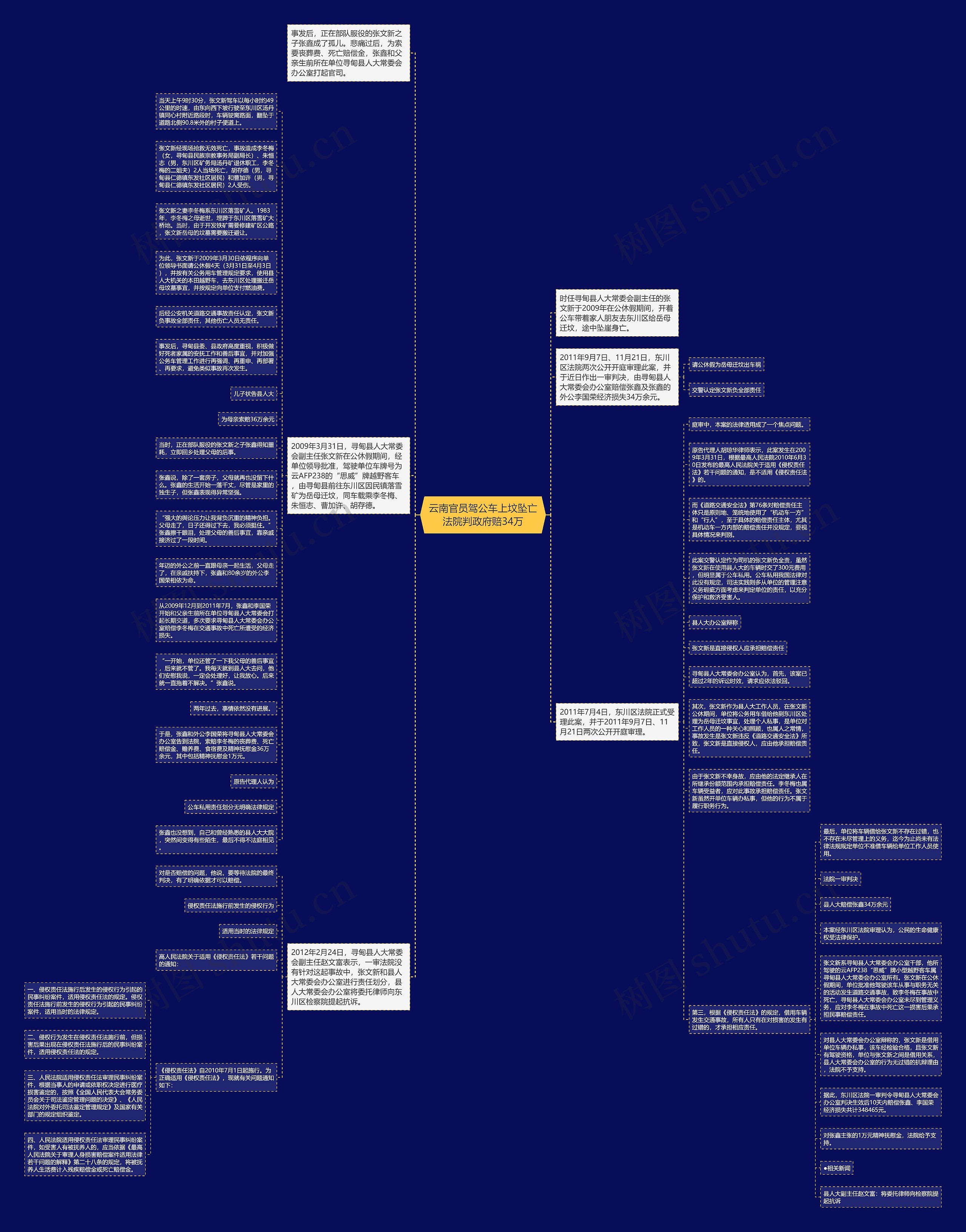 云南官员驾公车上坟坠亡法院判政府赔34万思维导图