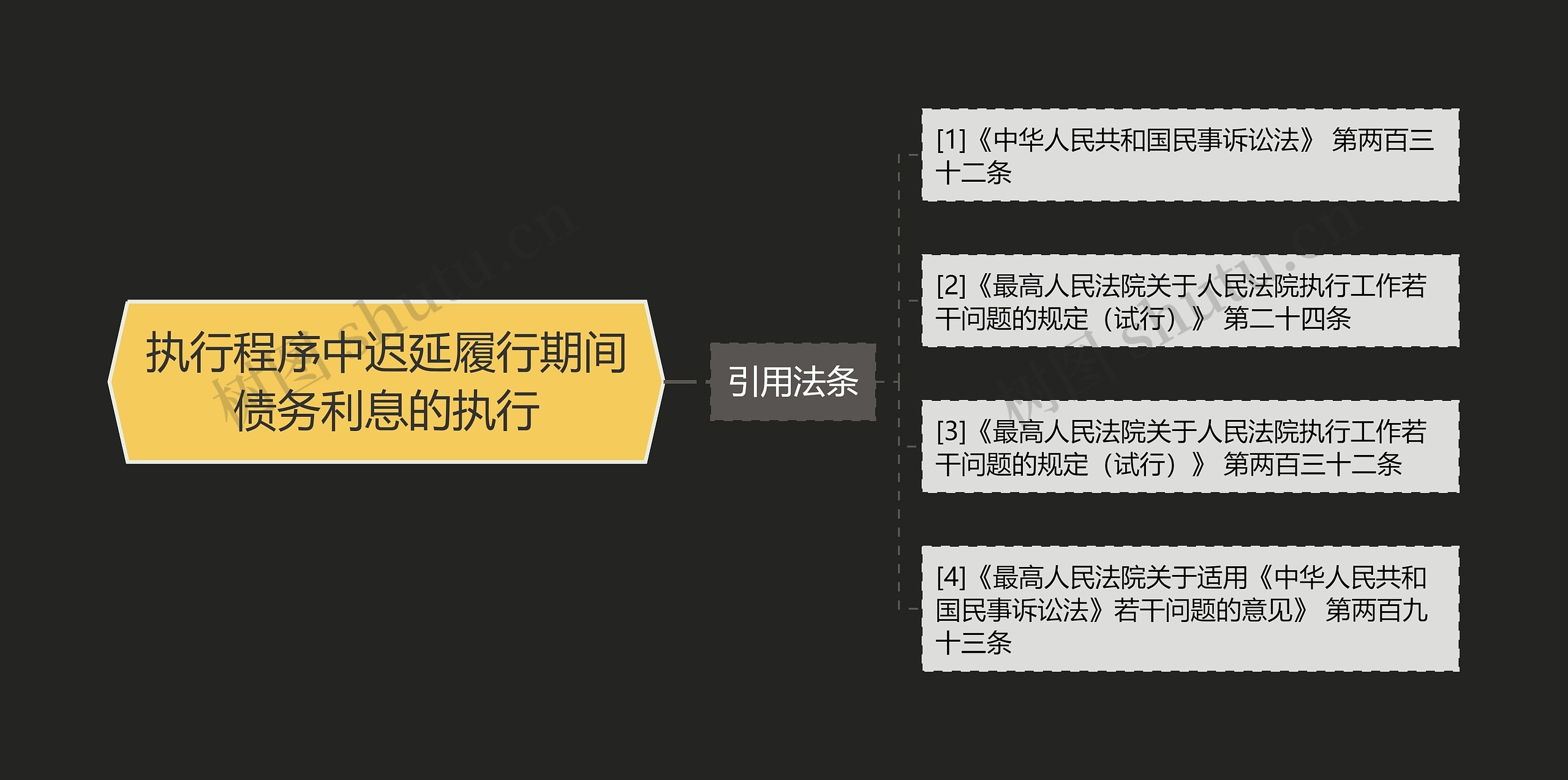 执行程序中迟延履行期间债务利息的执行思维导图