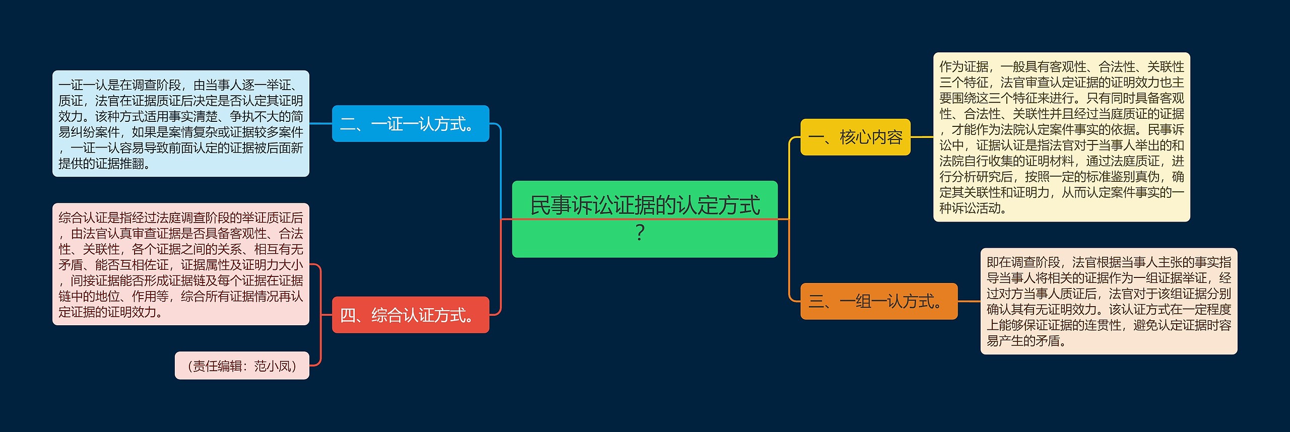 民事诉讼证据的认定方式？思维导图