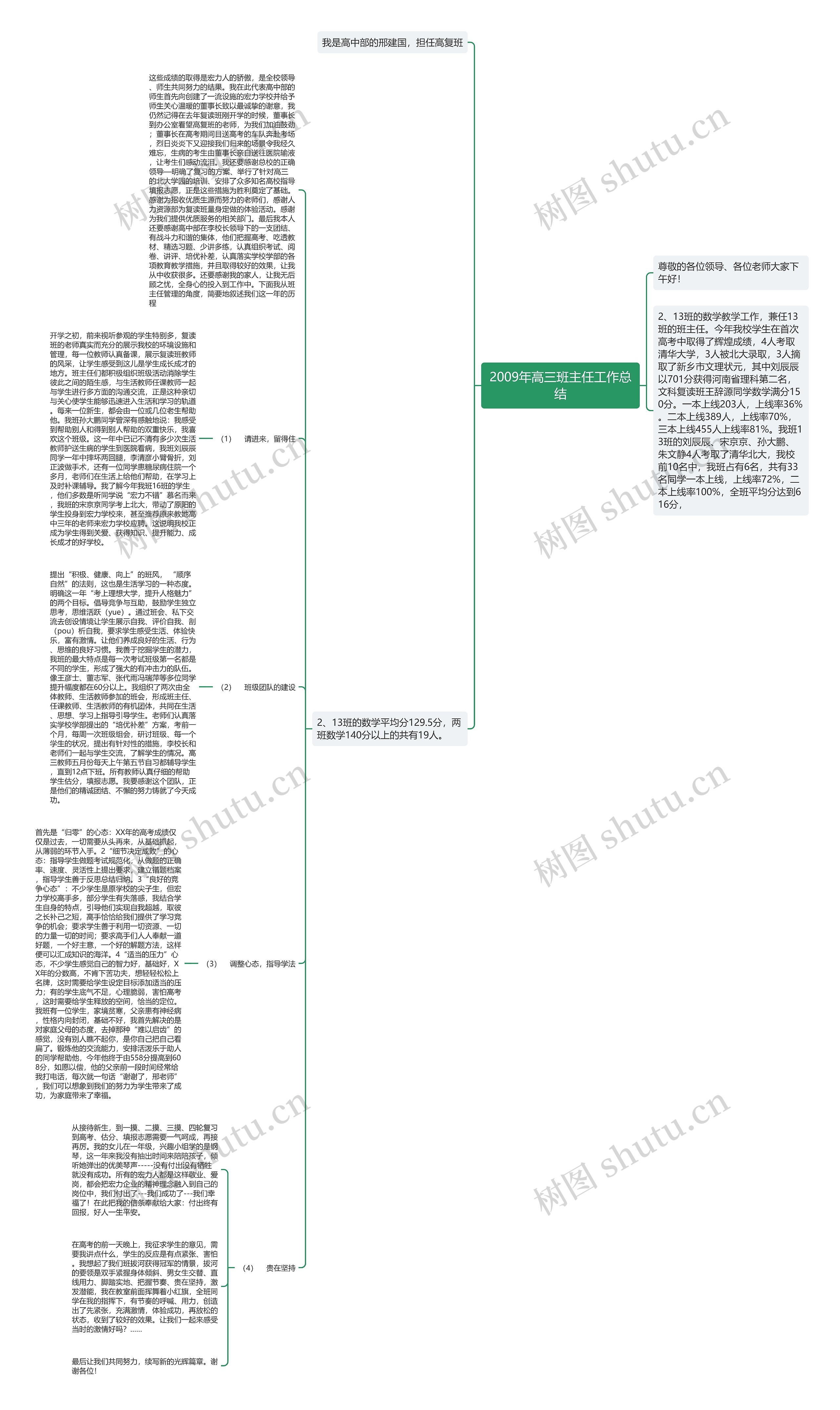 2009年高三班主任工作总结思维导图