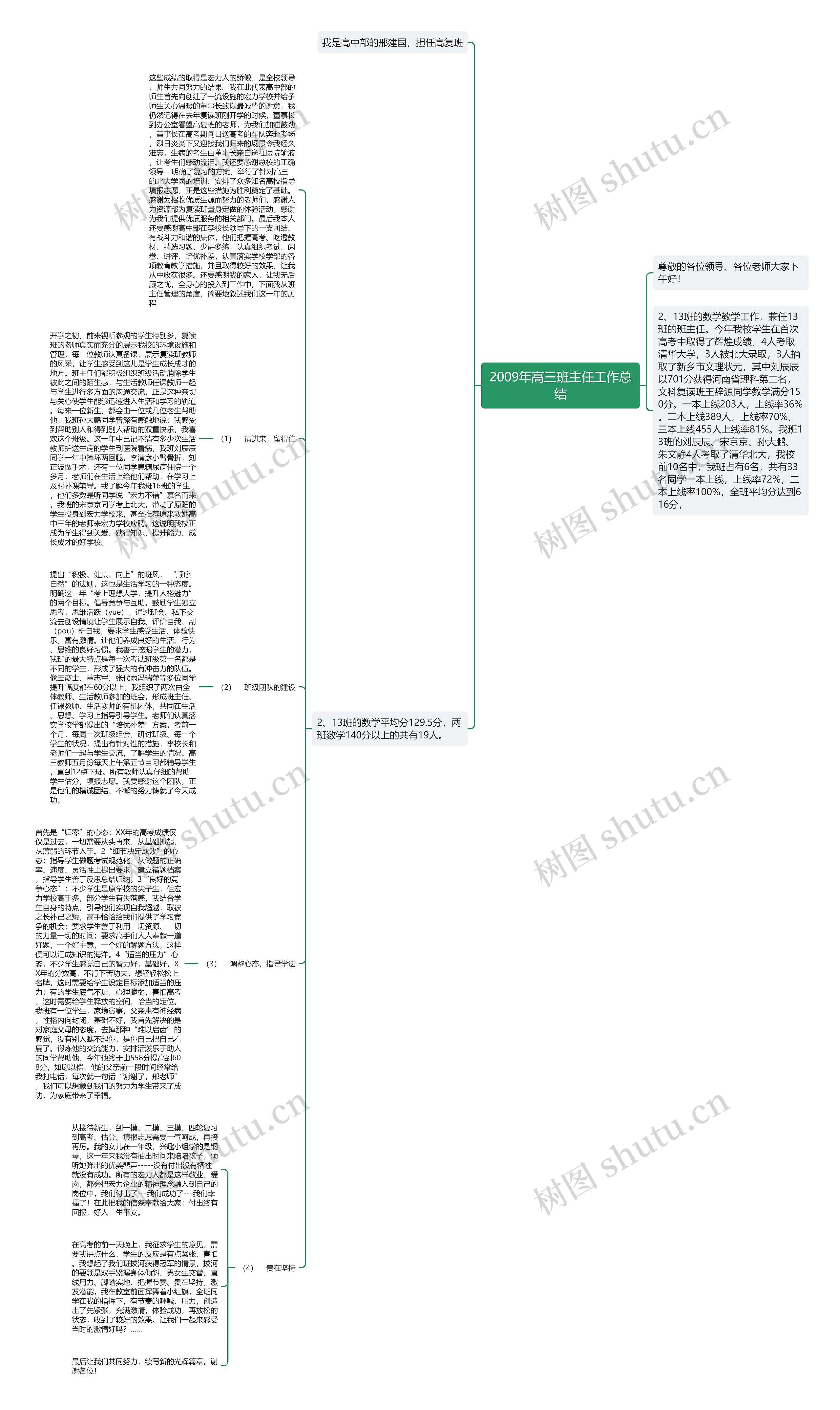 2009年高三班主任工作总结思维导图高清图 2009年高三班主任工作总结思维导图