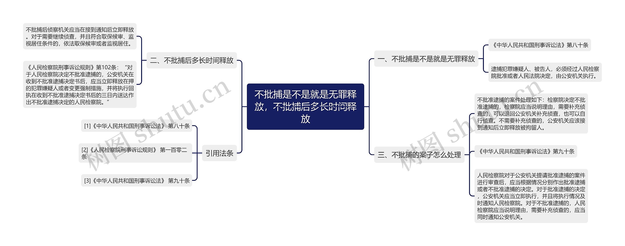 不批捕是不是就是无罪释放，不批捕后多长时间释放思维导图