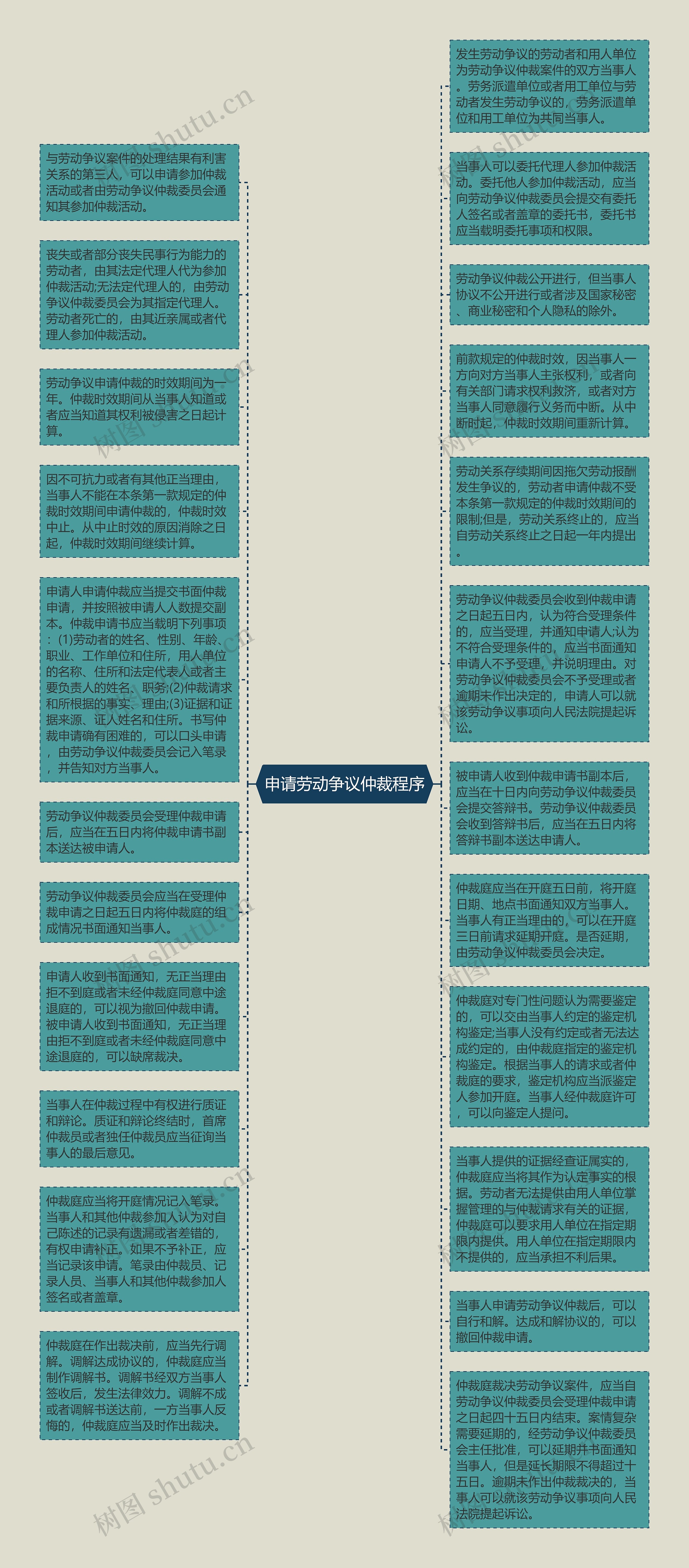 申请劳动争议仲裁程序思维导图