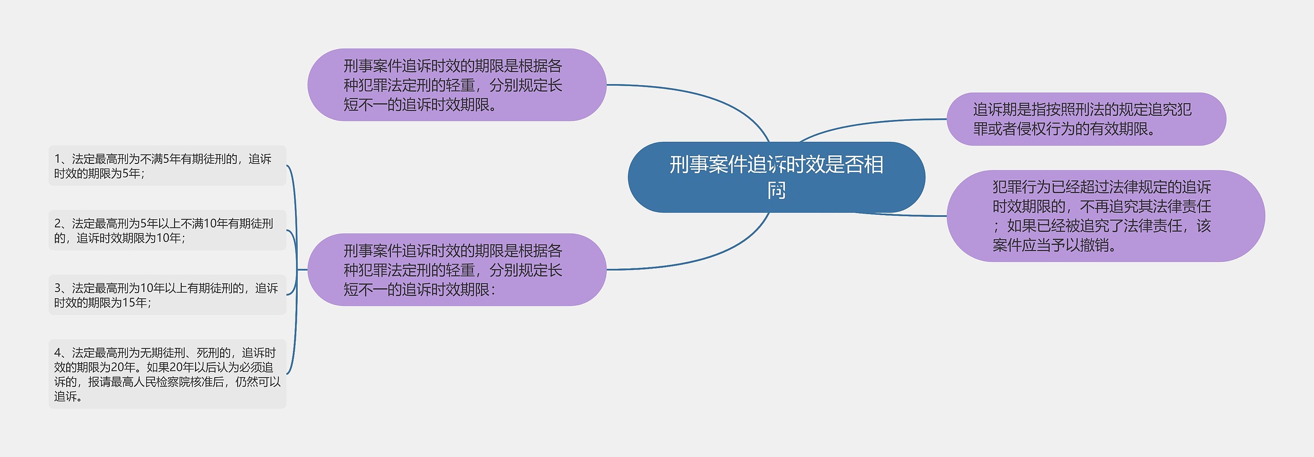 刑事案件追诉时效是否相同