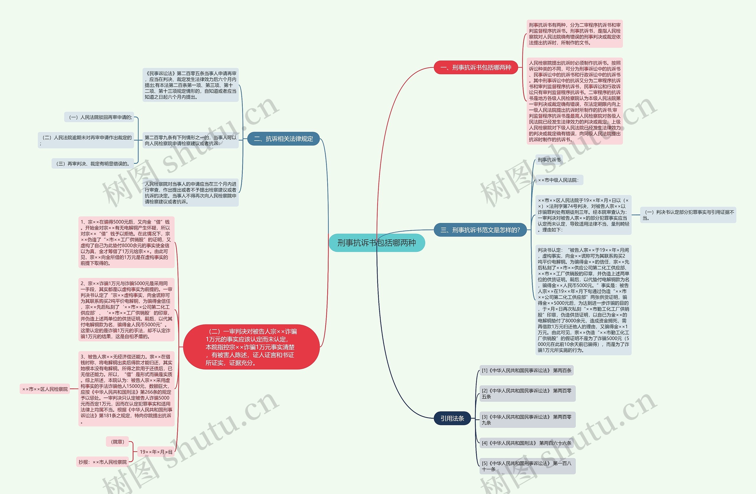 刑事抗诉书包括哪两种思维导图