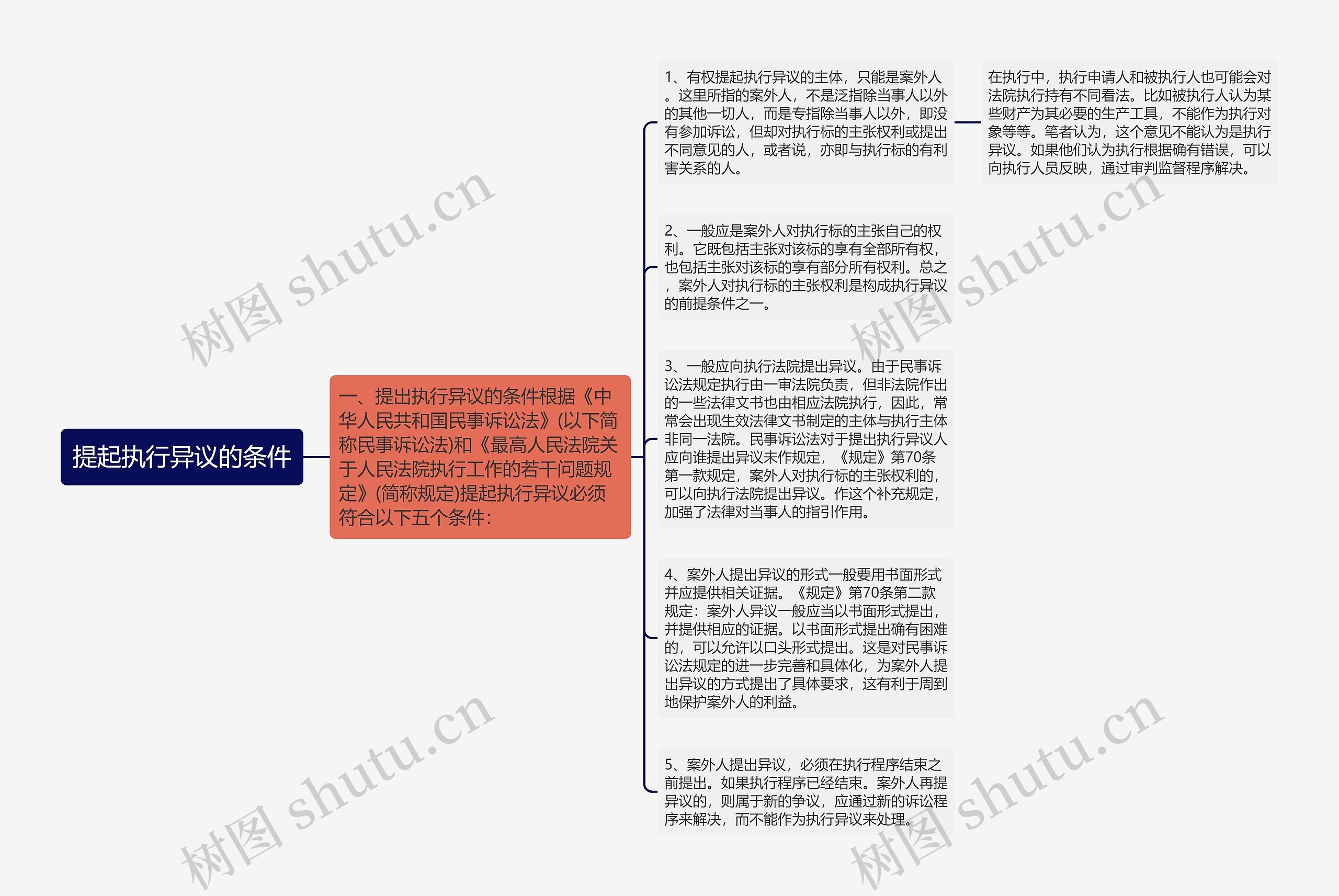 提起执行异议的条件思维导图