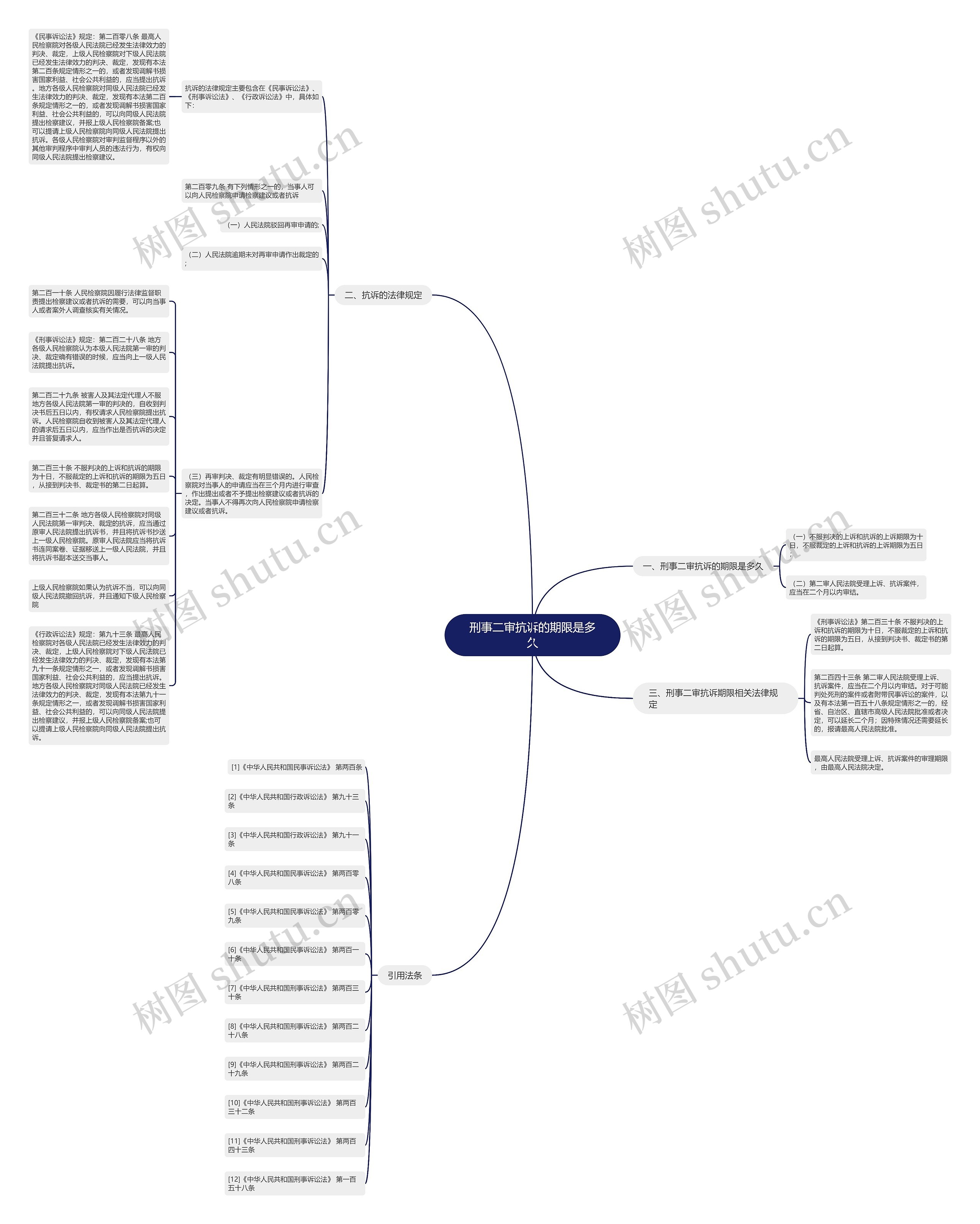 刑事二审抗诉的期限是多久思维导图