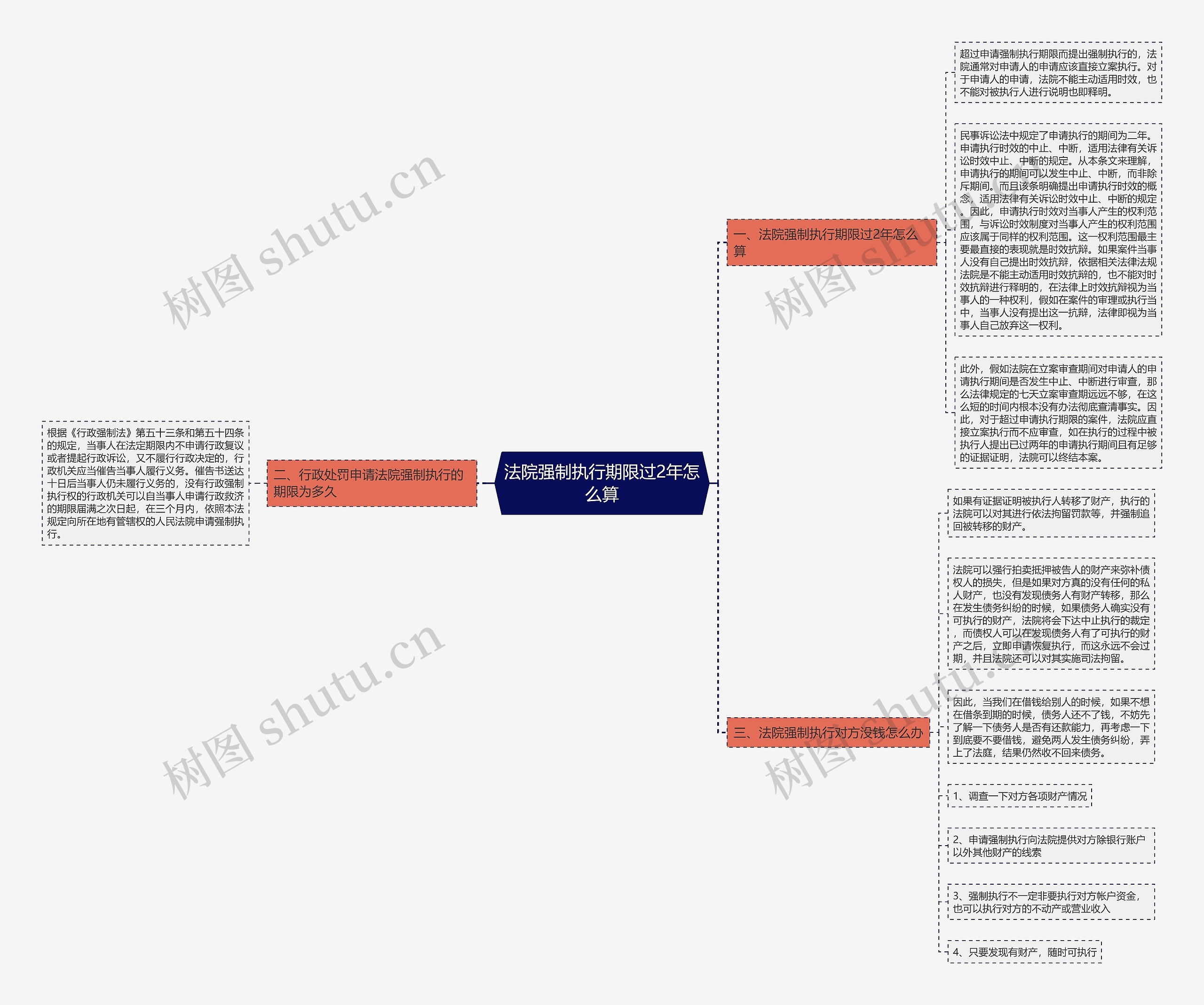 法院强制执行期限过2年怎么算思维导图