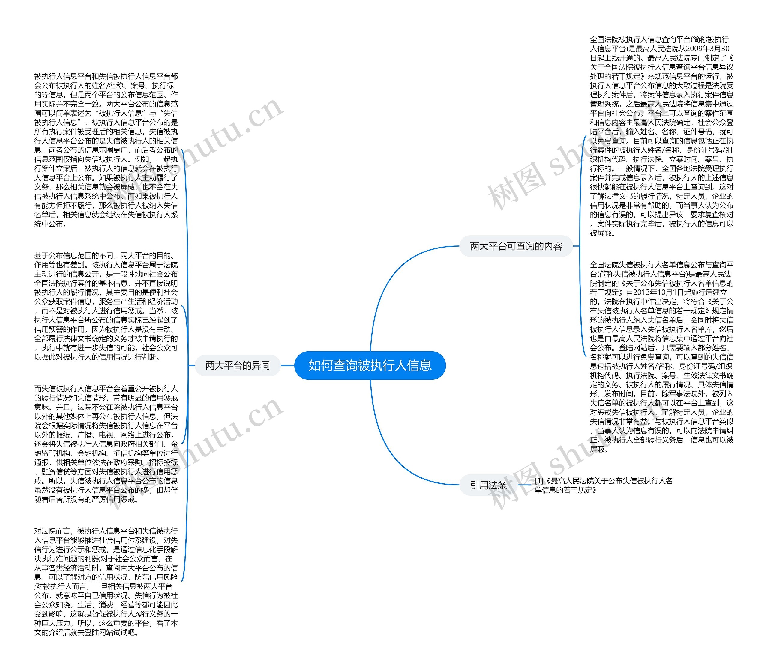 如何查询被执行人信息思维导图
