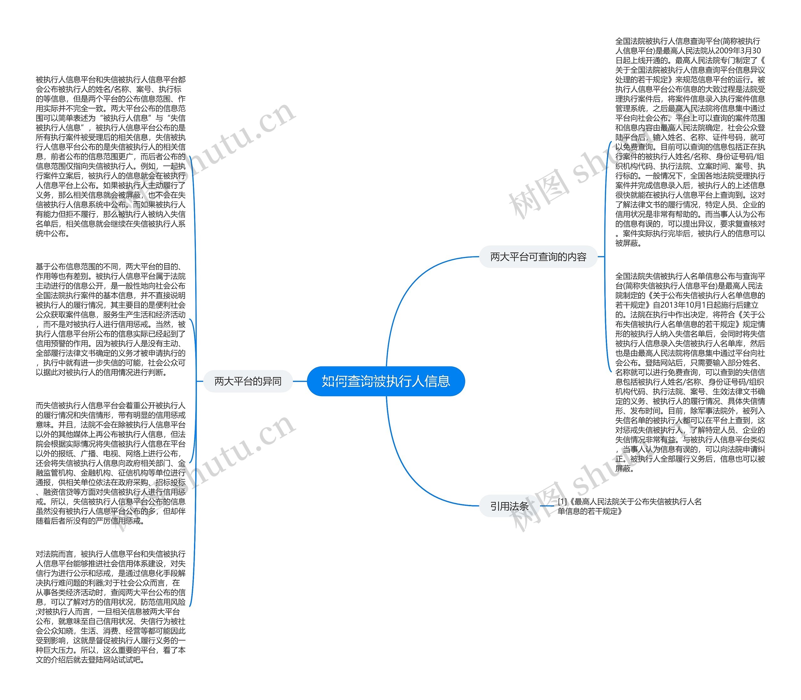 如何查询被执行人信息思维导图高清图 如何查询被执行人信息思维导图