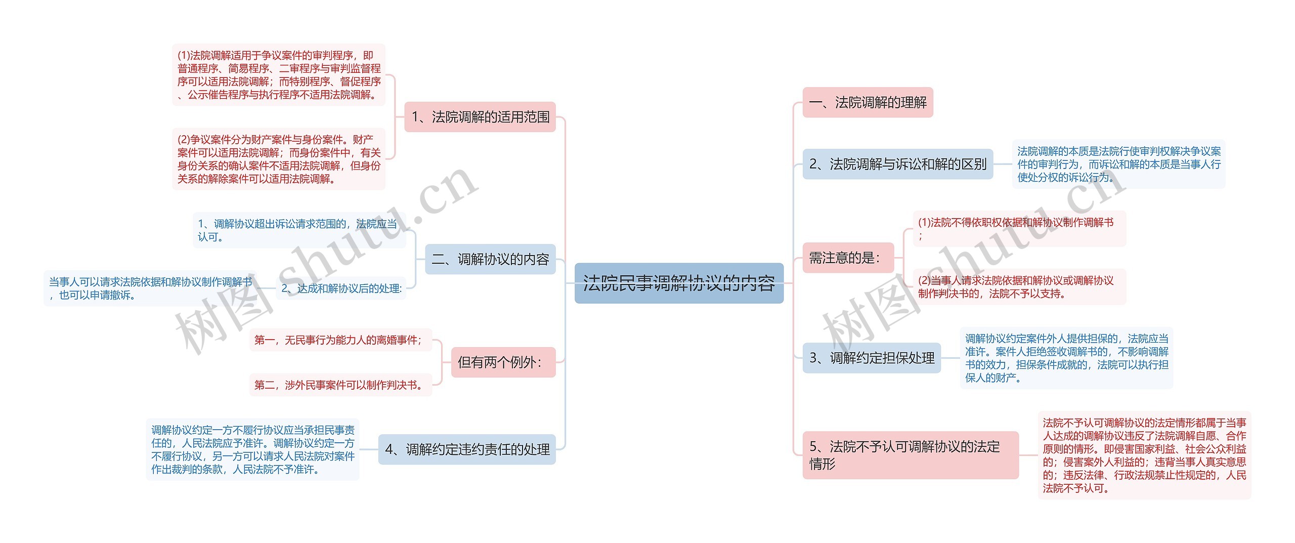 法院民事调解协议的内容 法院民事调解协议的内容