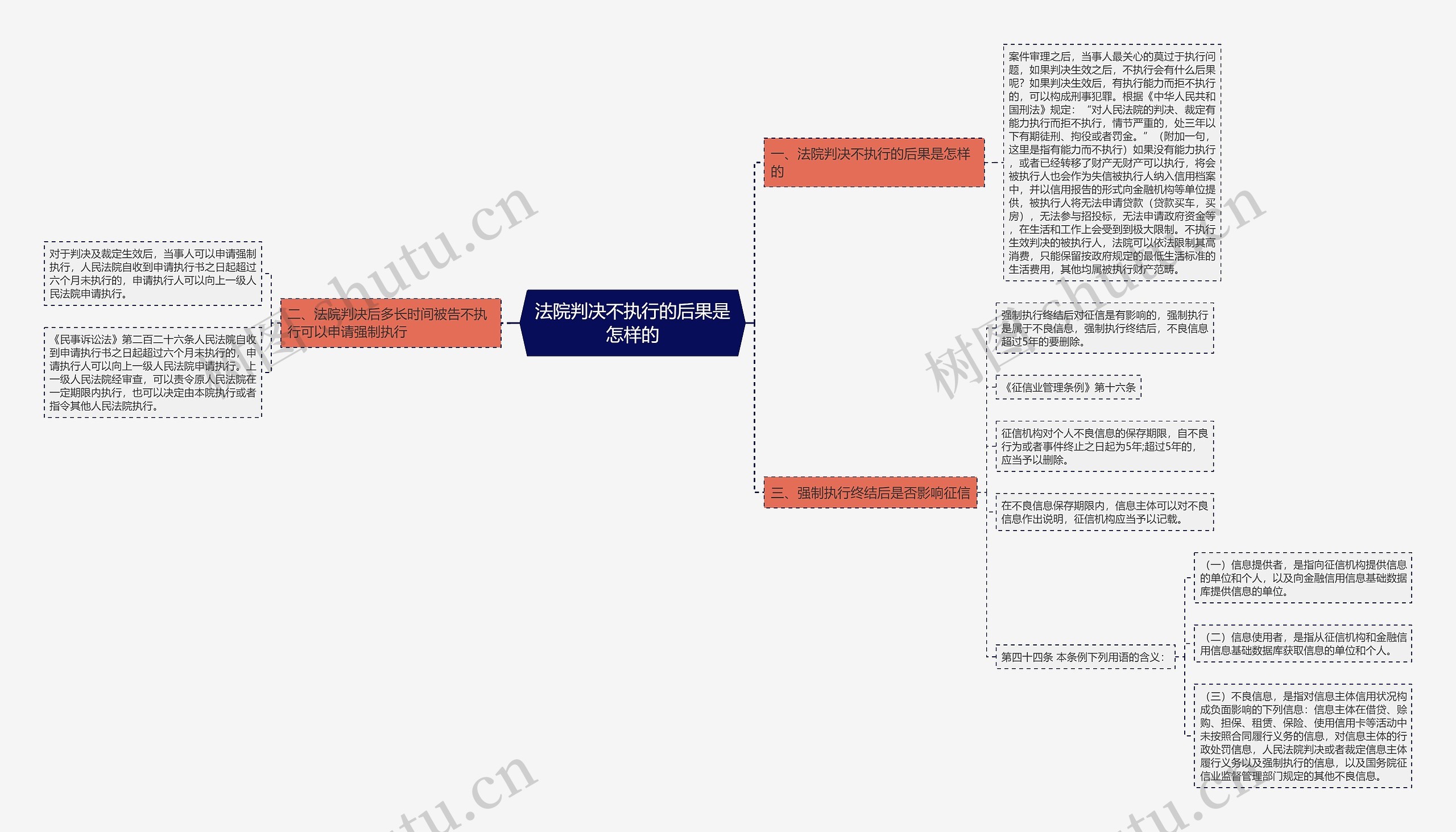 法院判决不执行的后果是怎样的思维导图