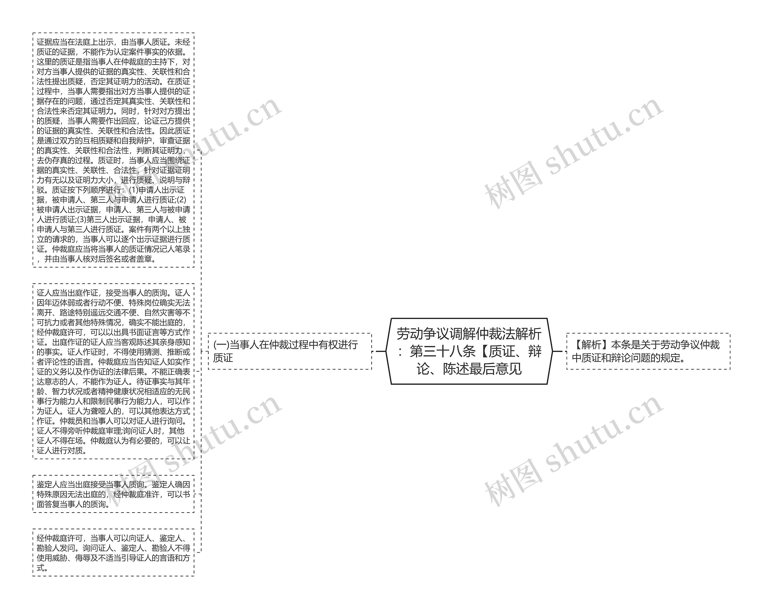 劳动争议调解仲裁法解析：第三十八条【质证、辩论、陈述最后意见