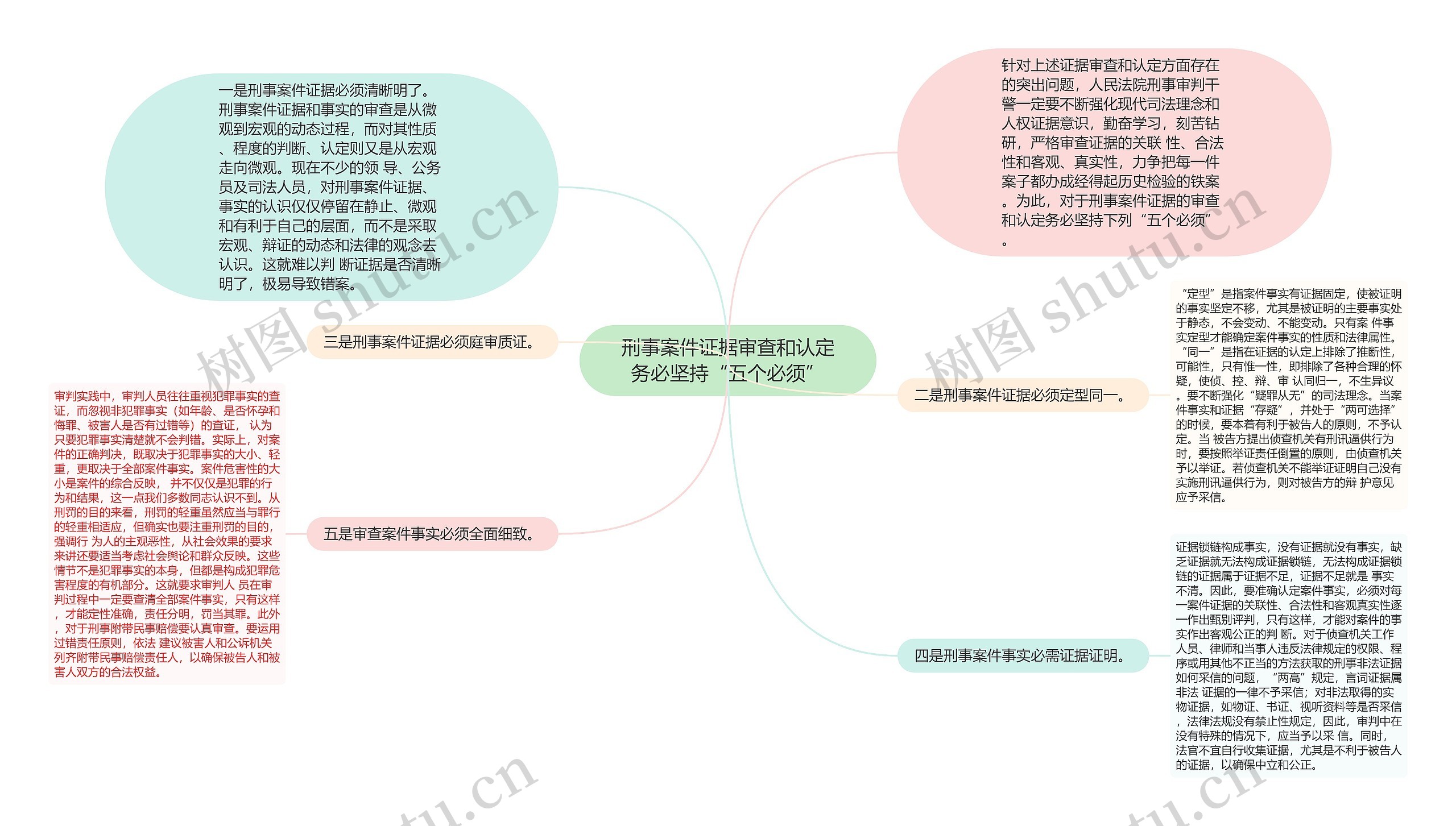 刑事案件证据审查和认定务必坚持“五个必须”思维导图