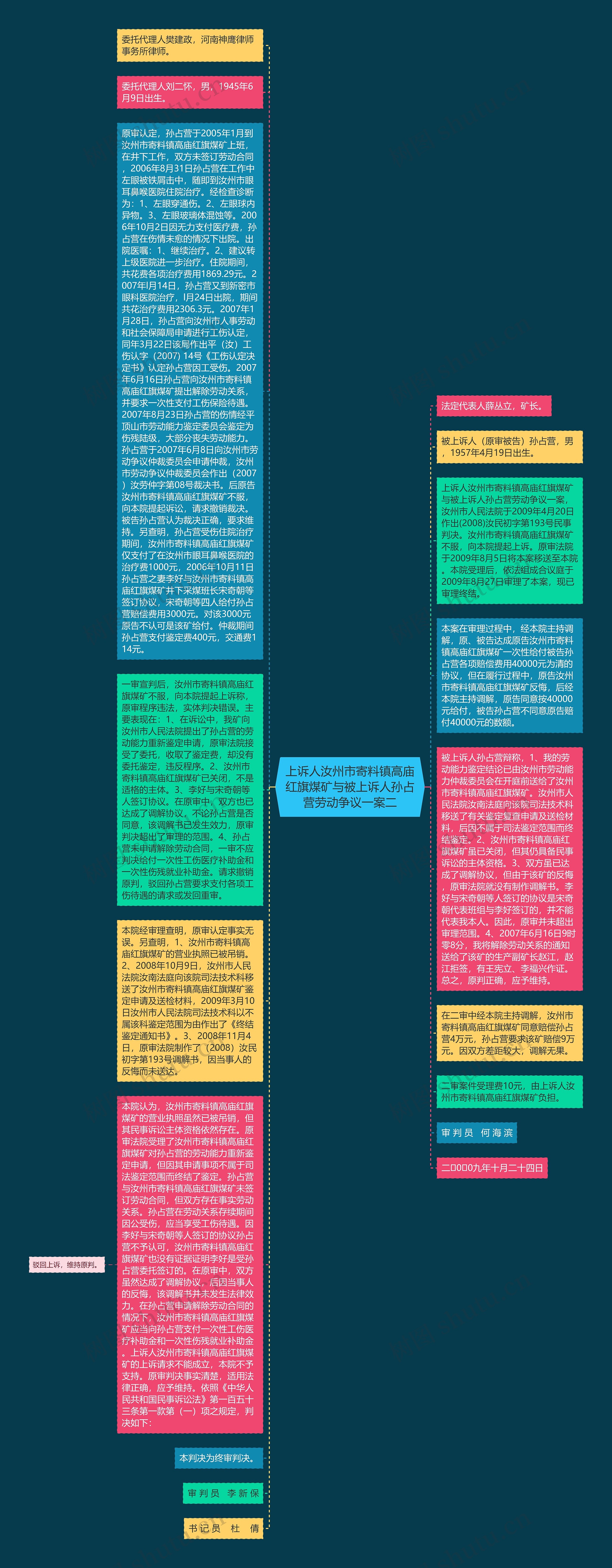 上诉人汝州市寄料镇高庙红旗煤矿与被上诉人孙占营劳动争议一案二