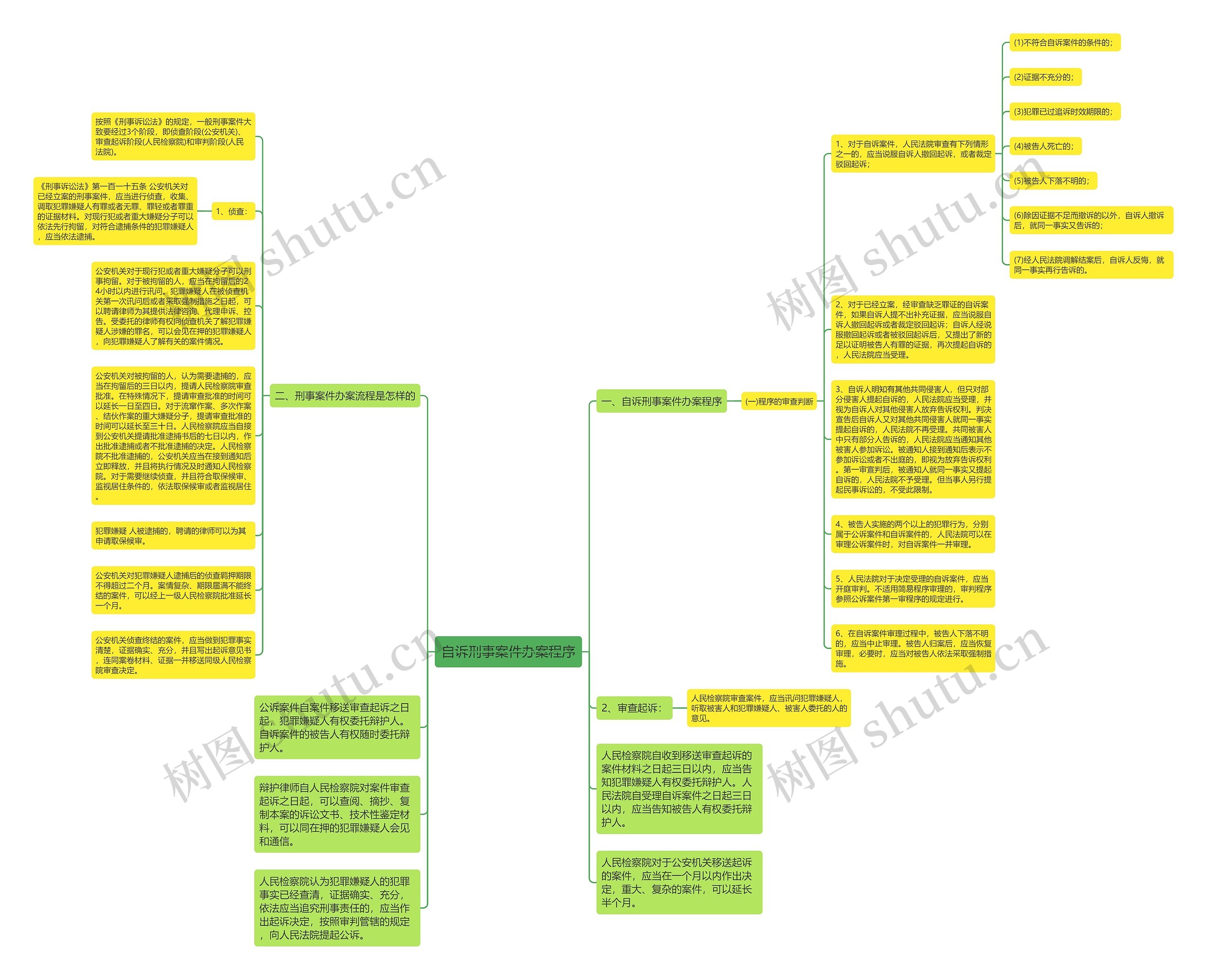 自诉刑事案件办案程序思维导图