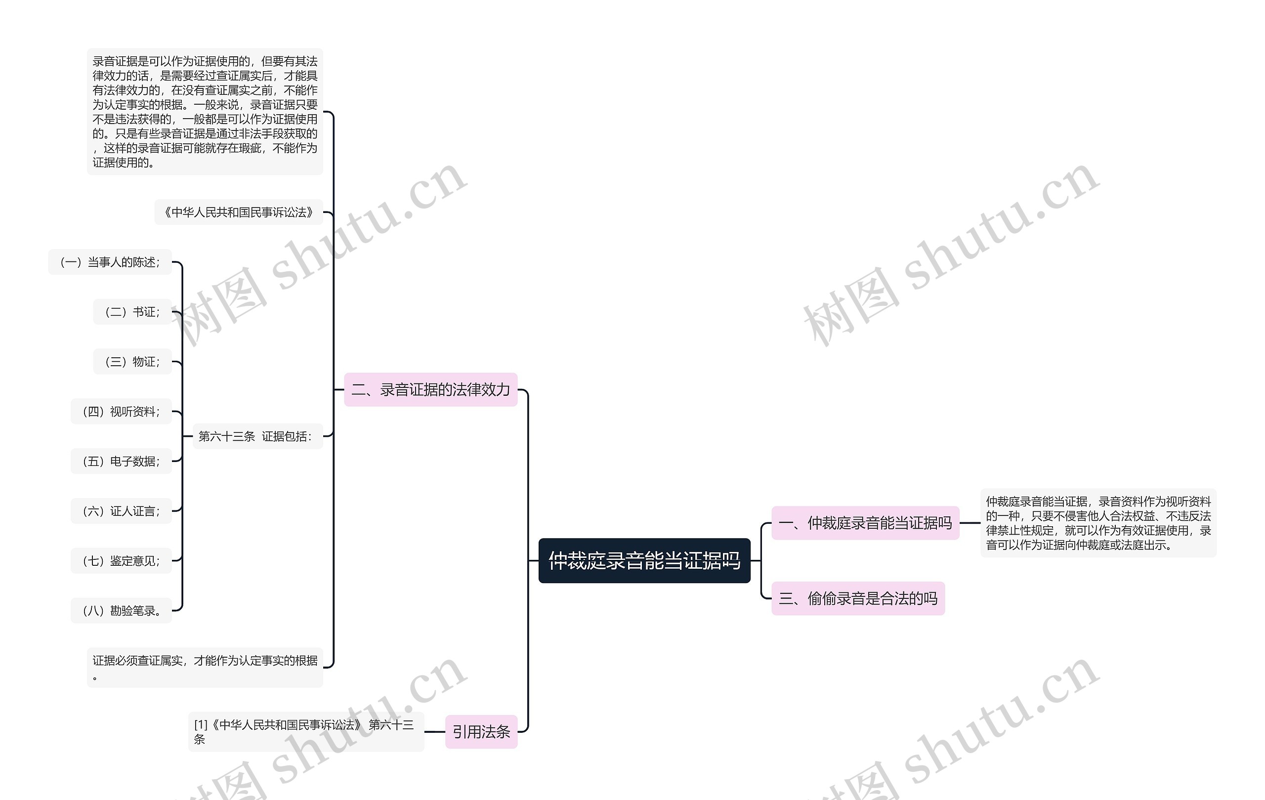 仲裁庭录音能当证据吗思维导图