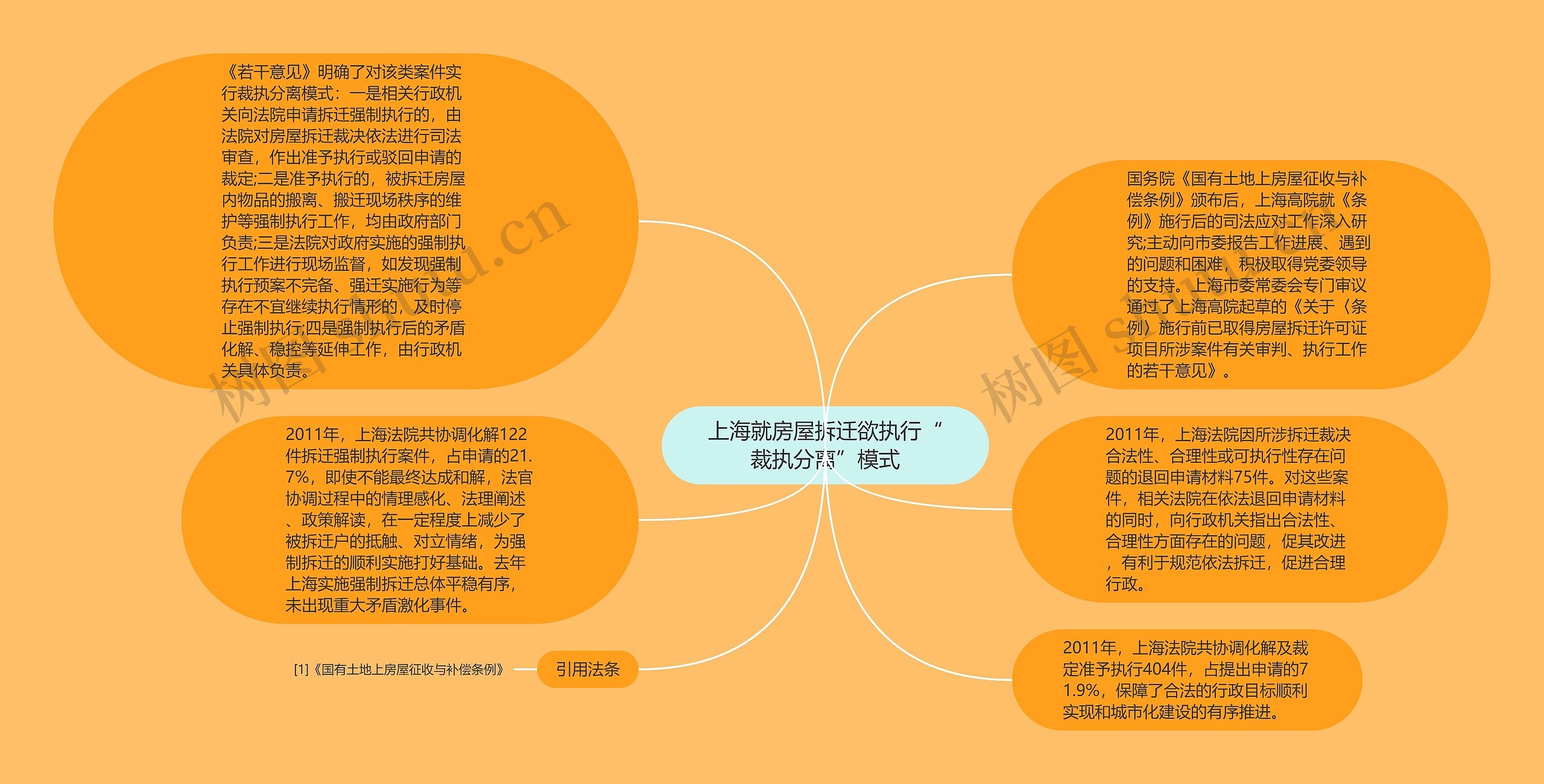 上海就房屋拆迁欲执行“裁执分离”模式思维导图