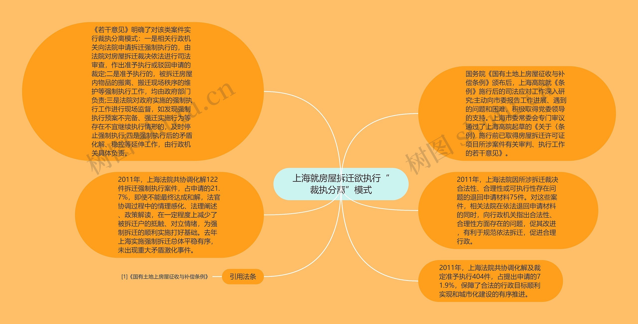 上海就房屋拆迁欲执行“裁执分离”模式