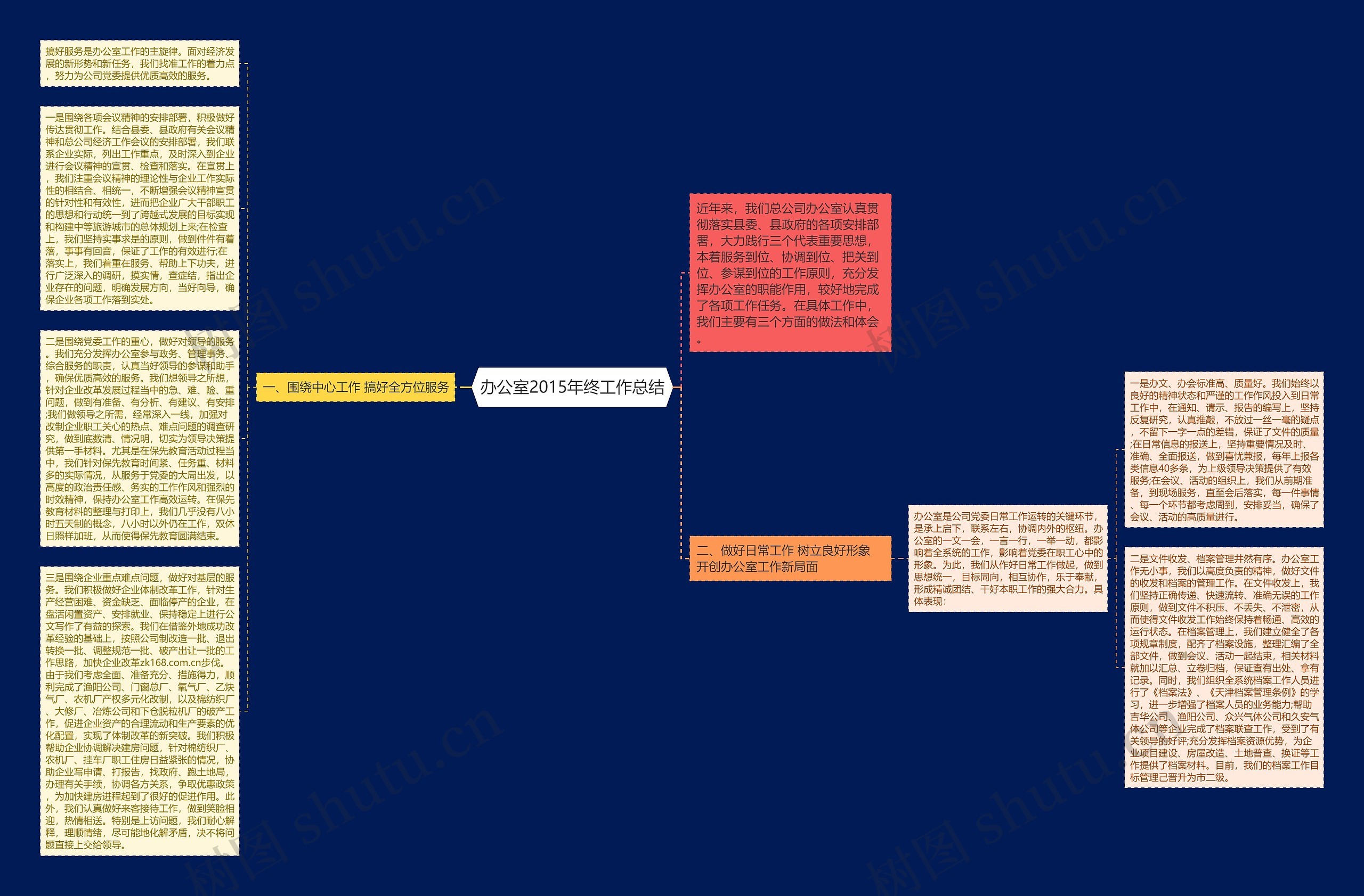 办公室2015年终工作总结思维导图