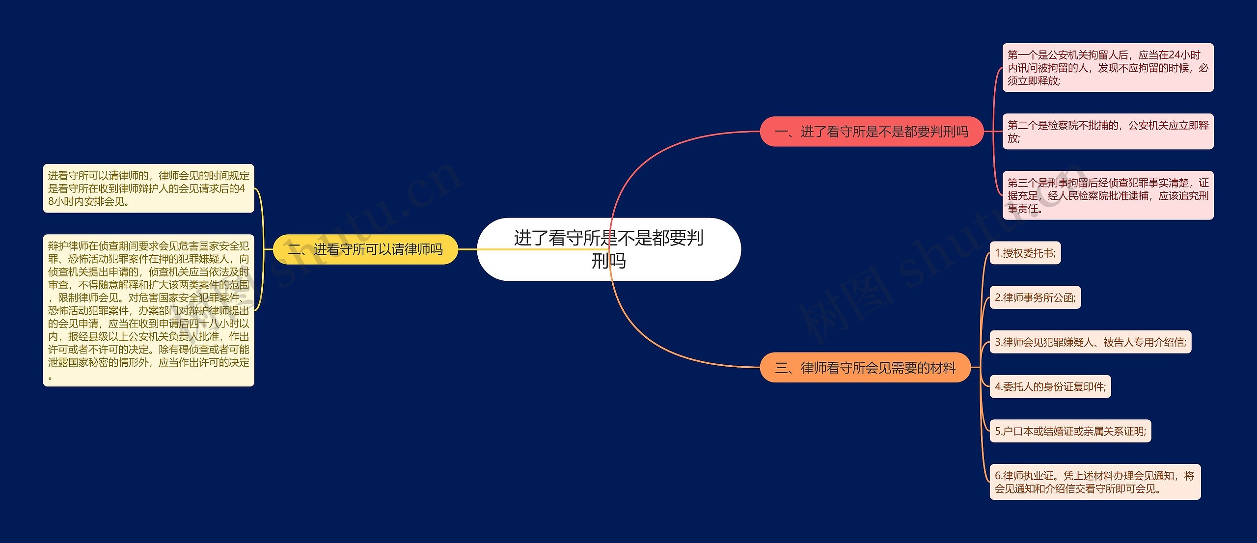 进了看守所是不是都要判刑吗思维导图