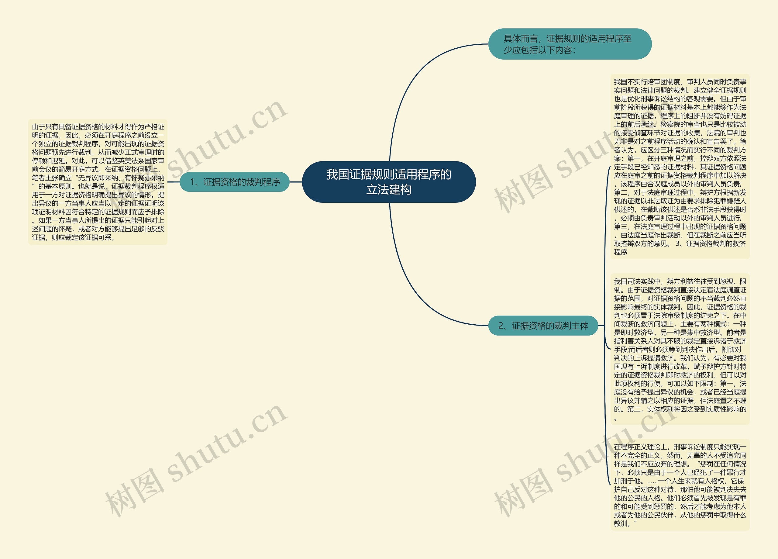 我国证据规则适用程序的立法建构思维导图