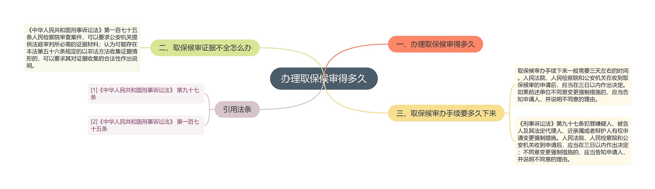 办理取保候审得多久思维导图