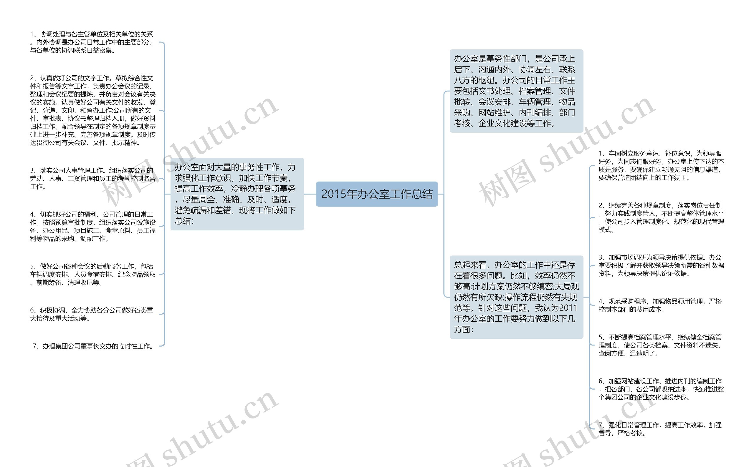 2015年办公室工作总结思维导图