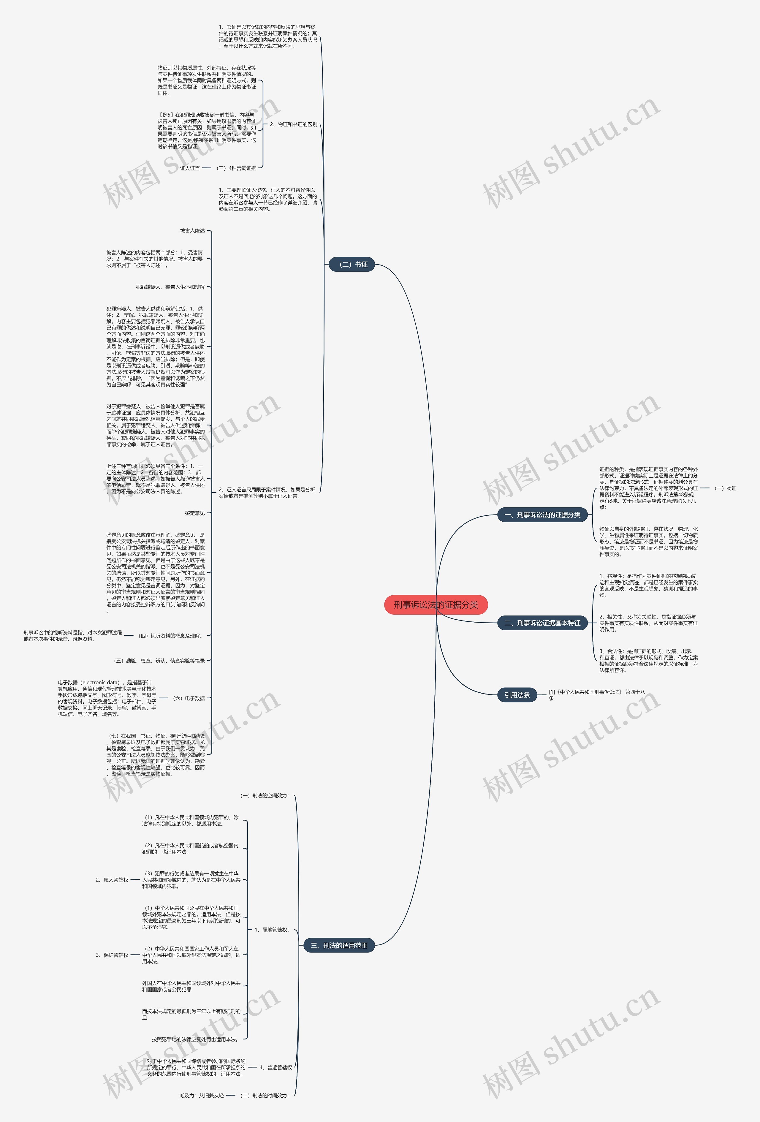 刑事诉讼法的证据分类思维导图