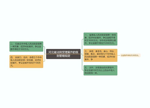 河北省法院受理案件的级别管辖规定