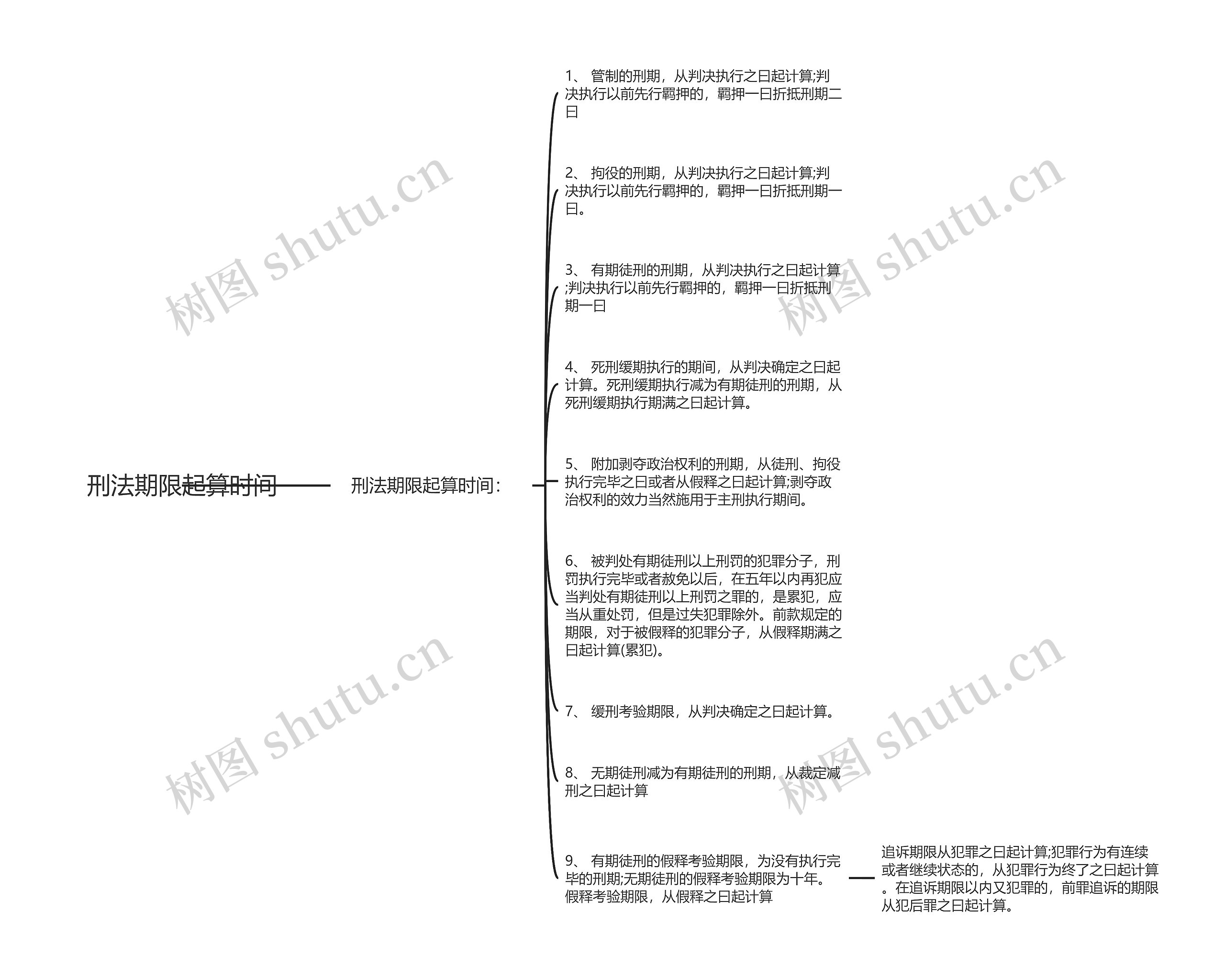 刑法期限起算时间思维导图