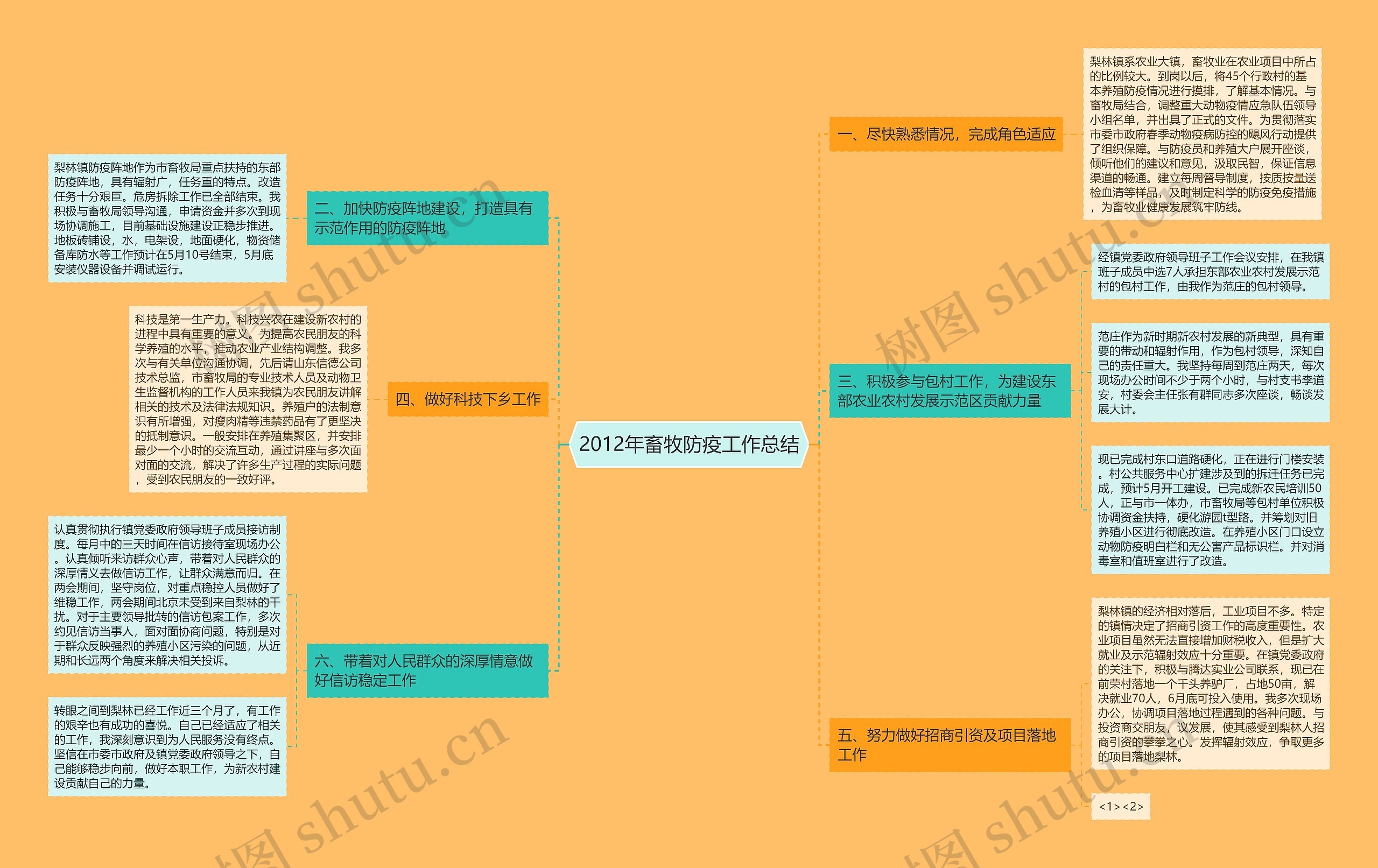 2012年畜牧防疫工作总结思维导图