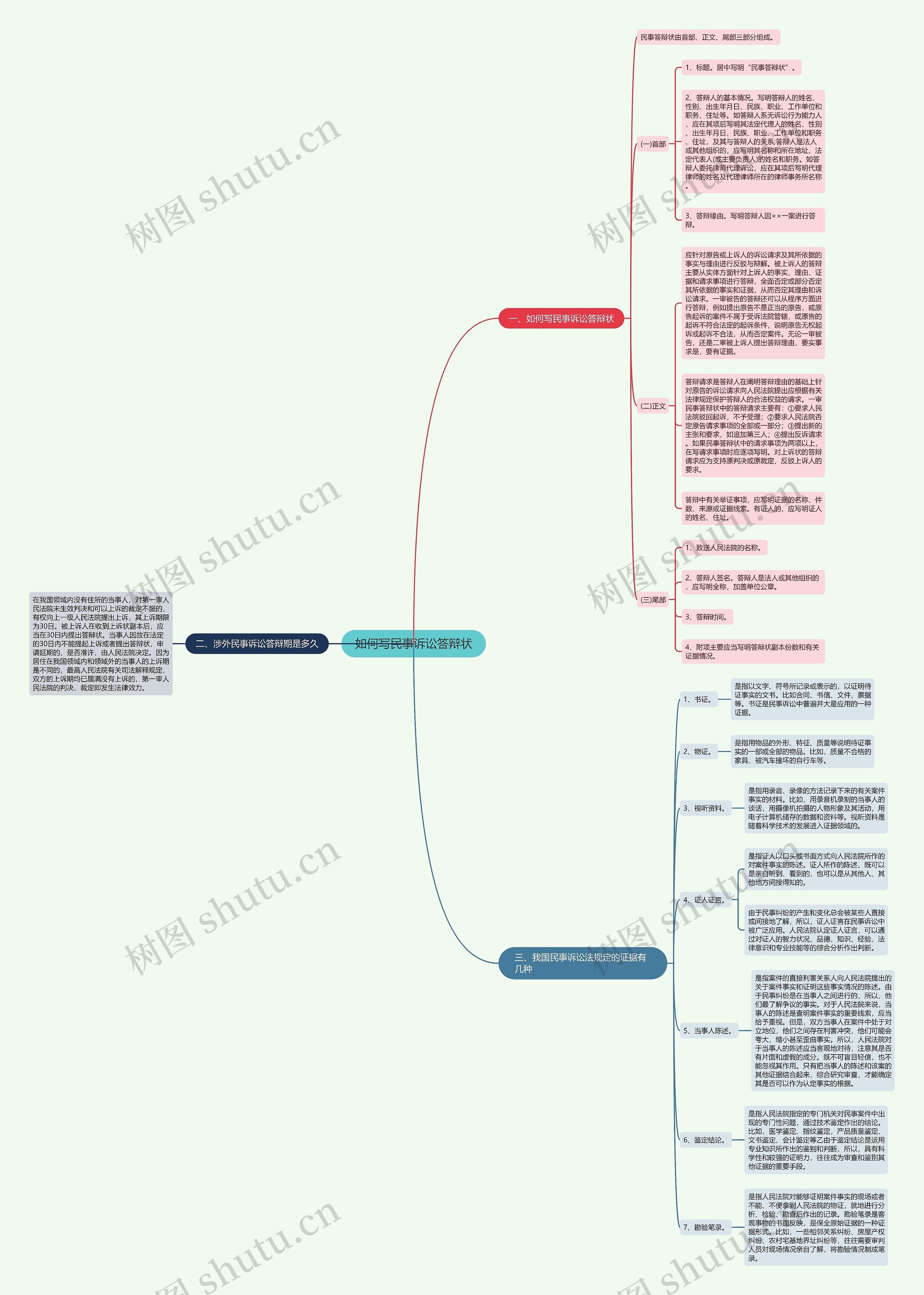 如何写民事诉讼答辩状思维导图