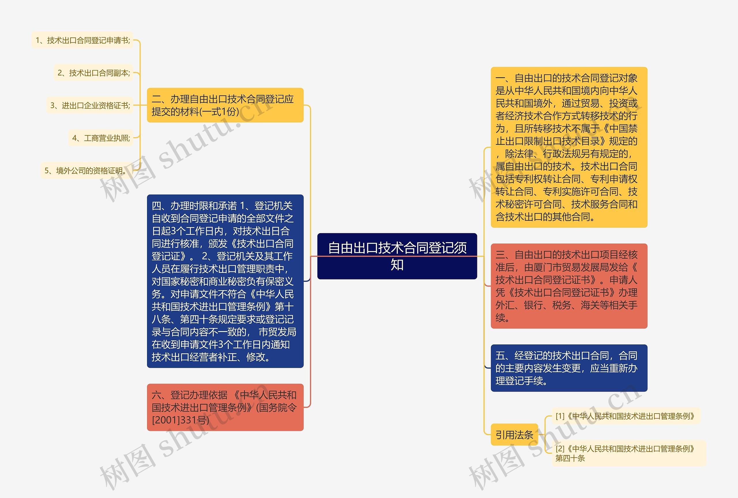 自由出口技术合同登记须知思维导图