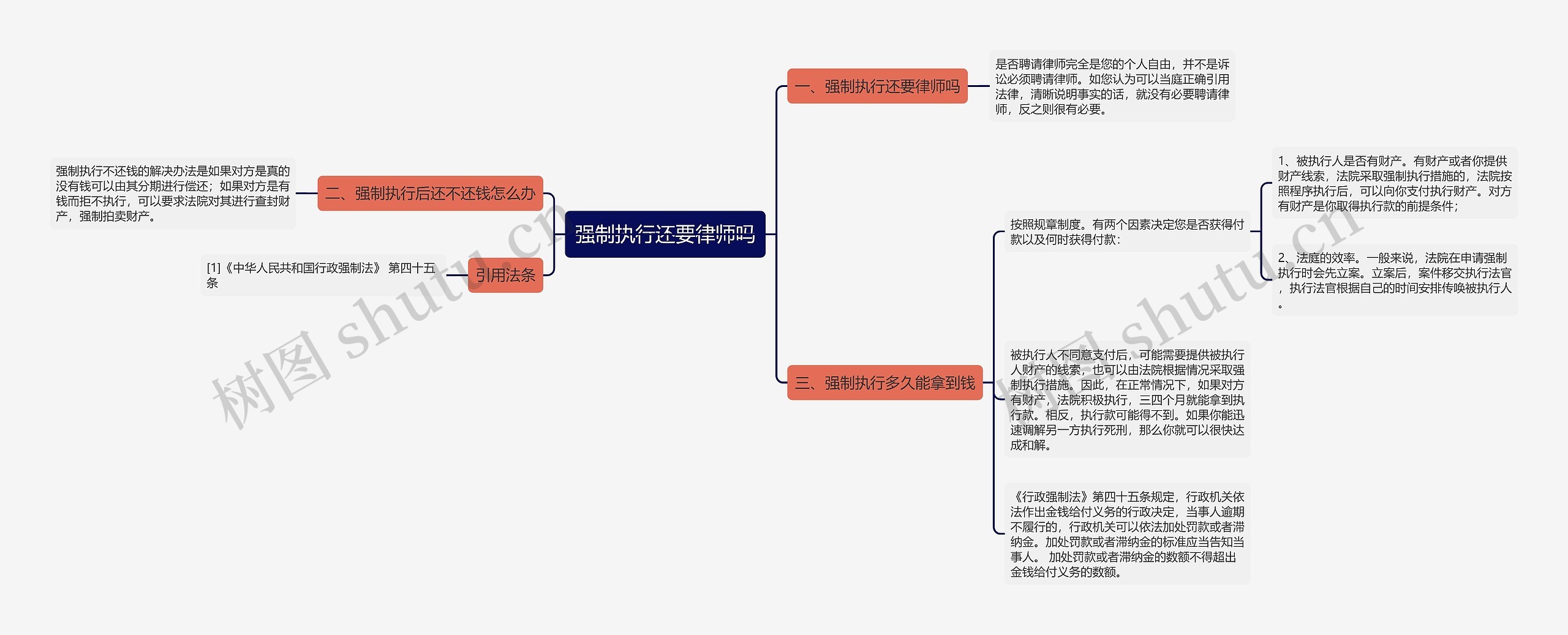 强制执行还要律师吗思维导图