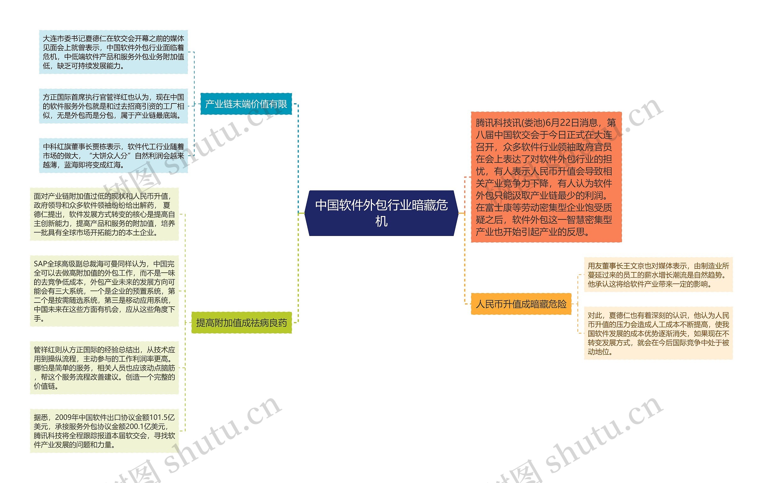 中国软件外包行业暗藏危机思维导图高清图 中国软件外包行业暗藏危机思维导图
