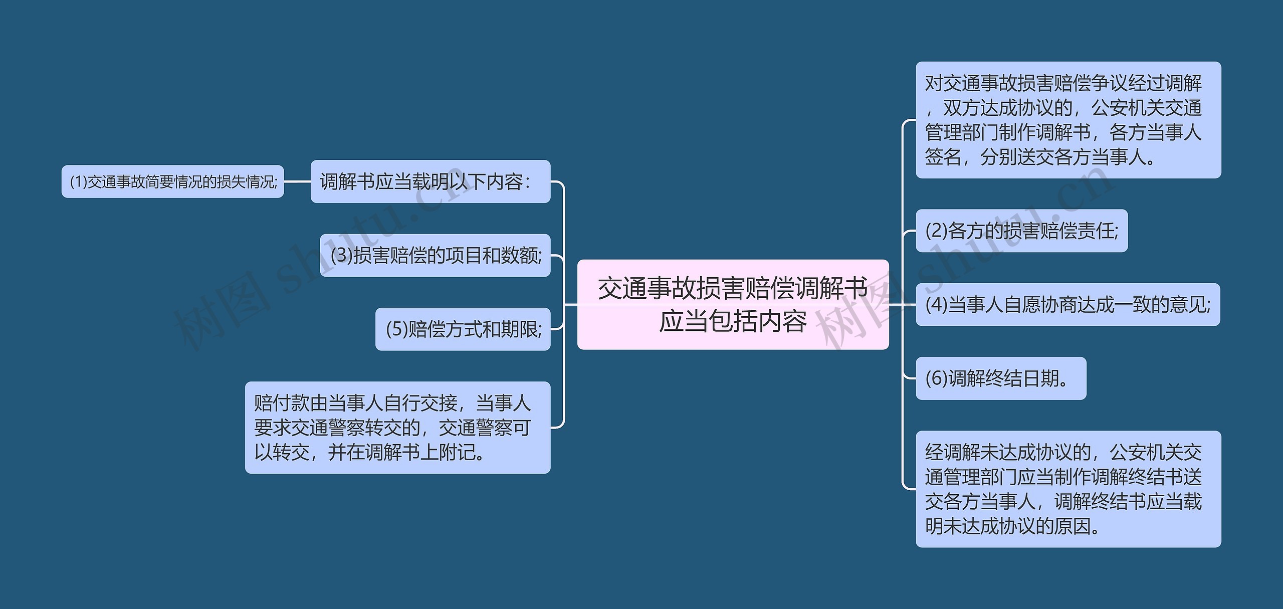 交通事故损害赔偿调解书应当包括内容思维导图