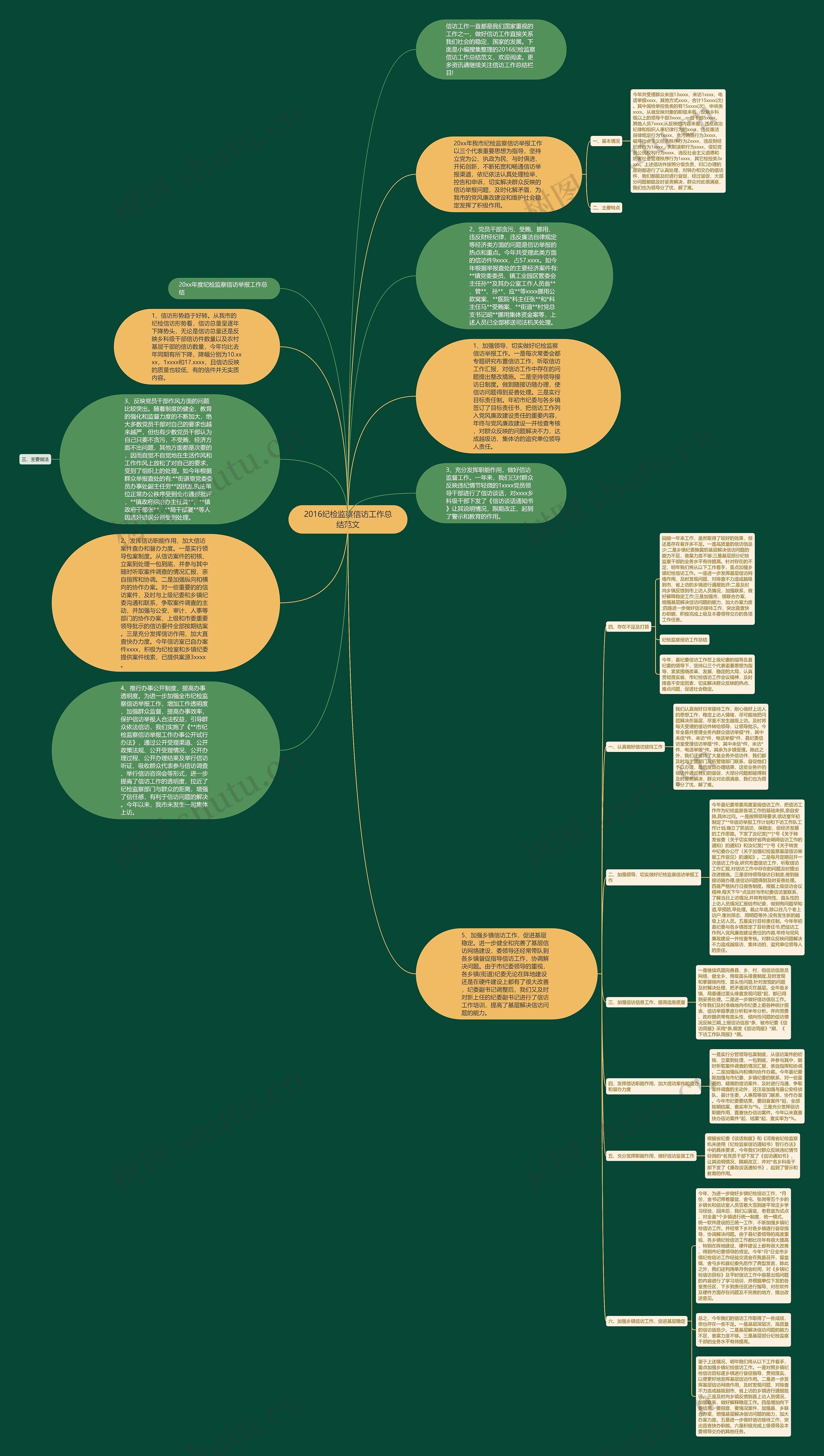 2016纪检监察信访工作总结范文思维导图
