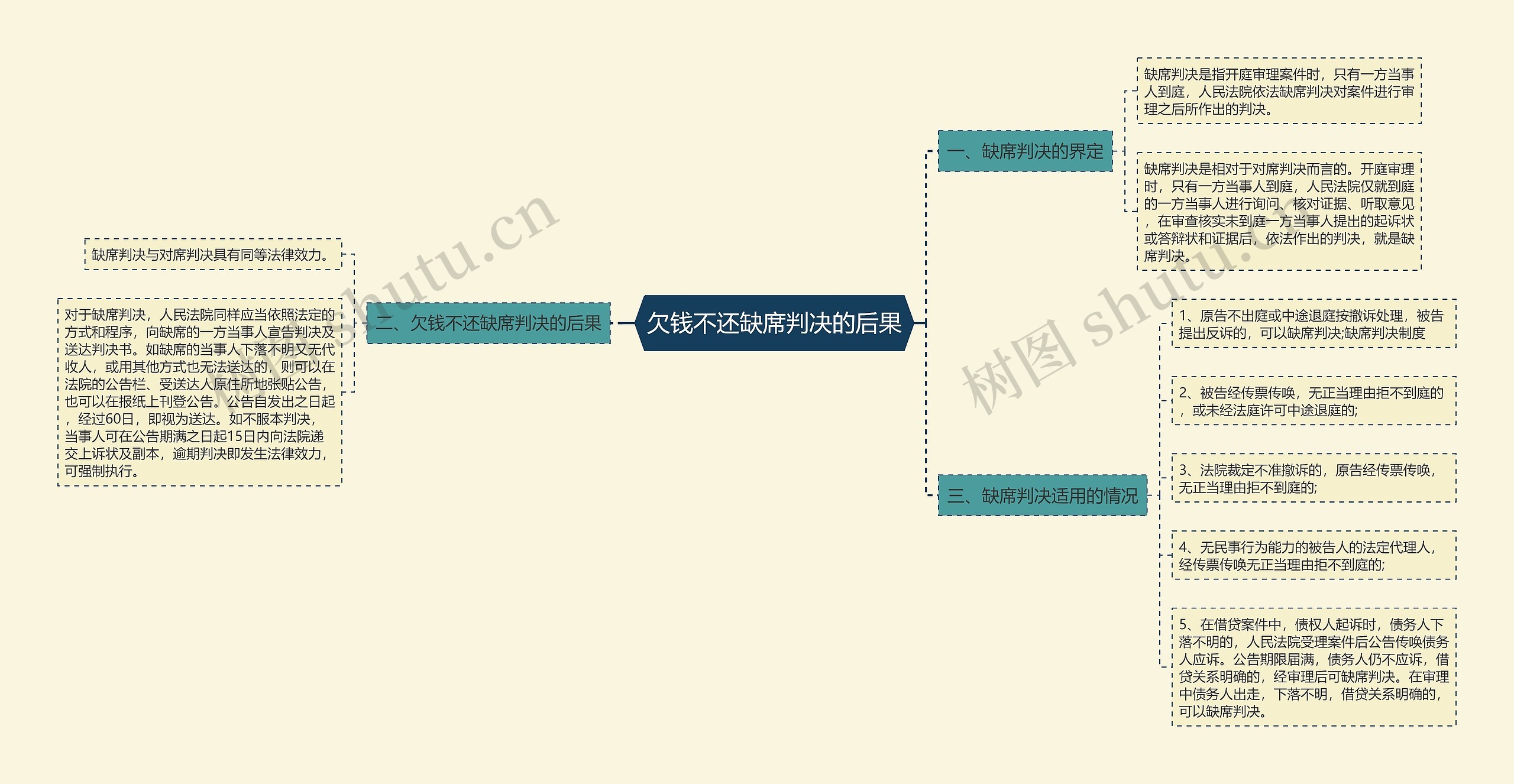 欠钱不还缺席判决的后果思维导图