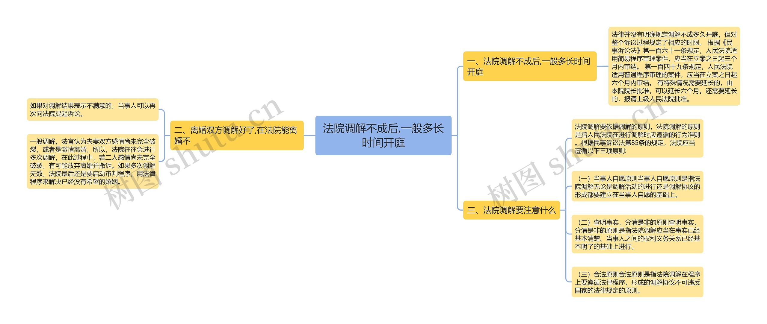 法院调解不成后,一般多长时间开庭思维导图