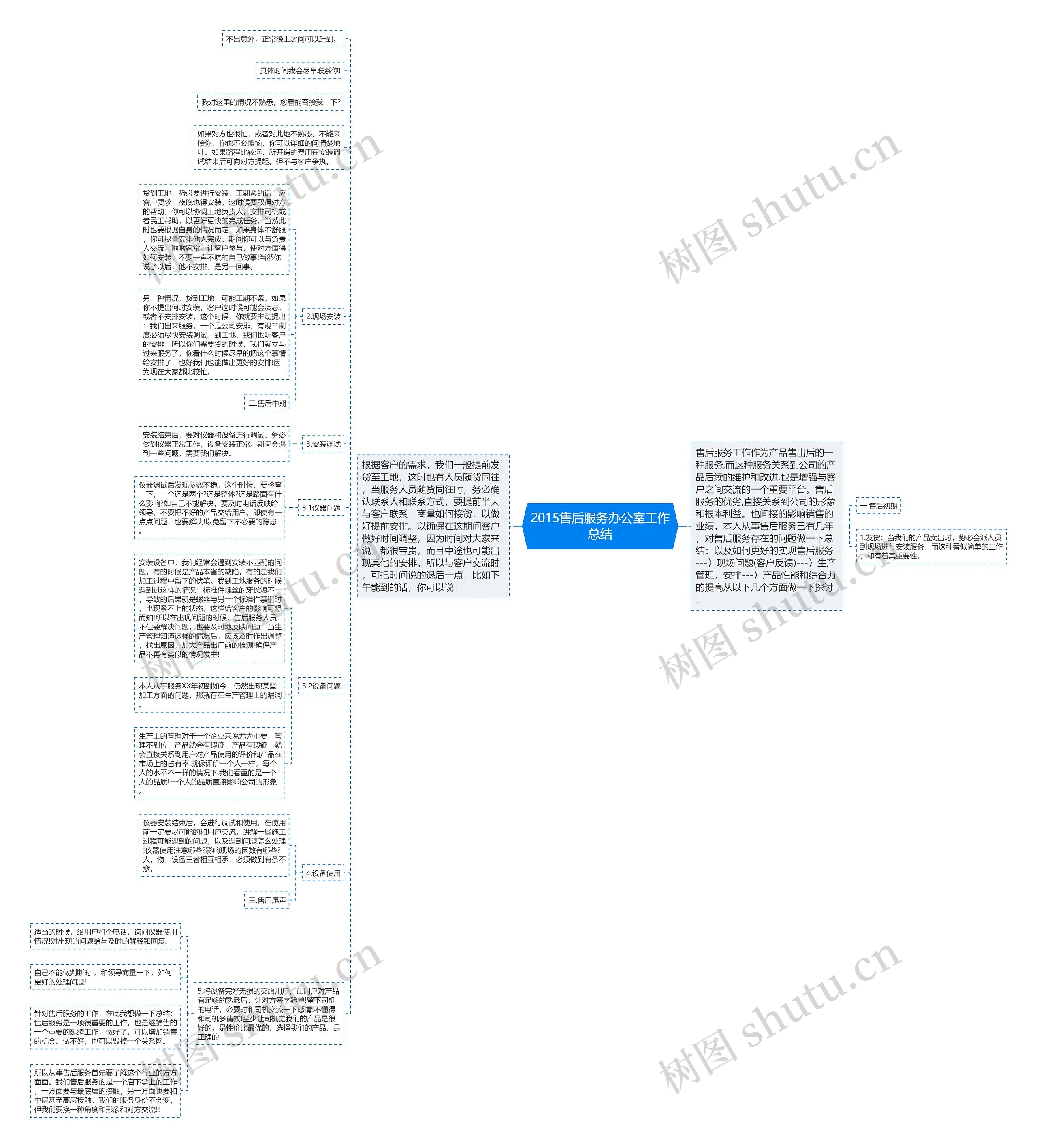 2015售后服务办公室工作总结思维导图