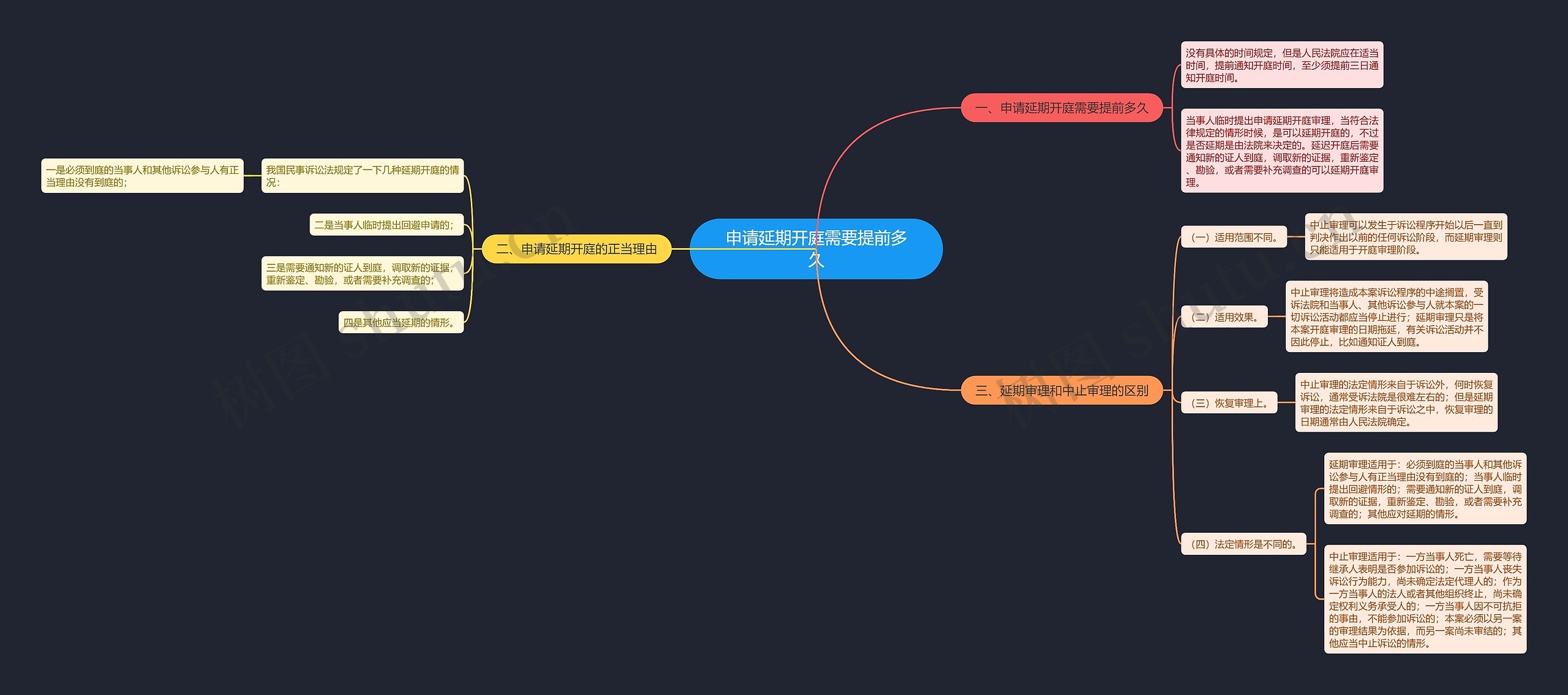 申请延期开庭需要提前多久思维导图
