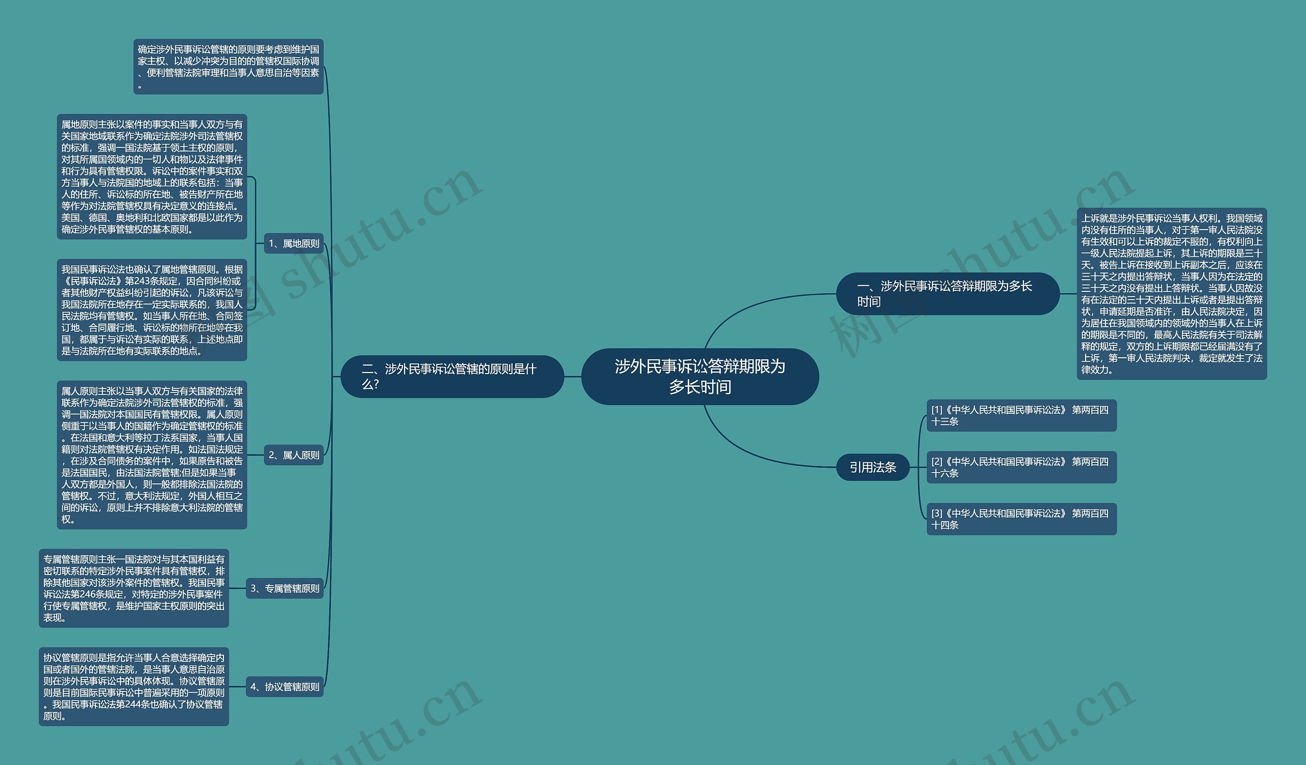 涉外民事诉讼答辩期限为多长时间思维导图