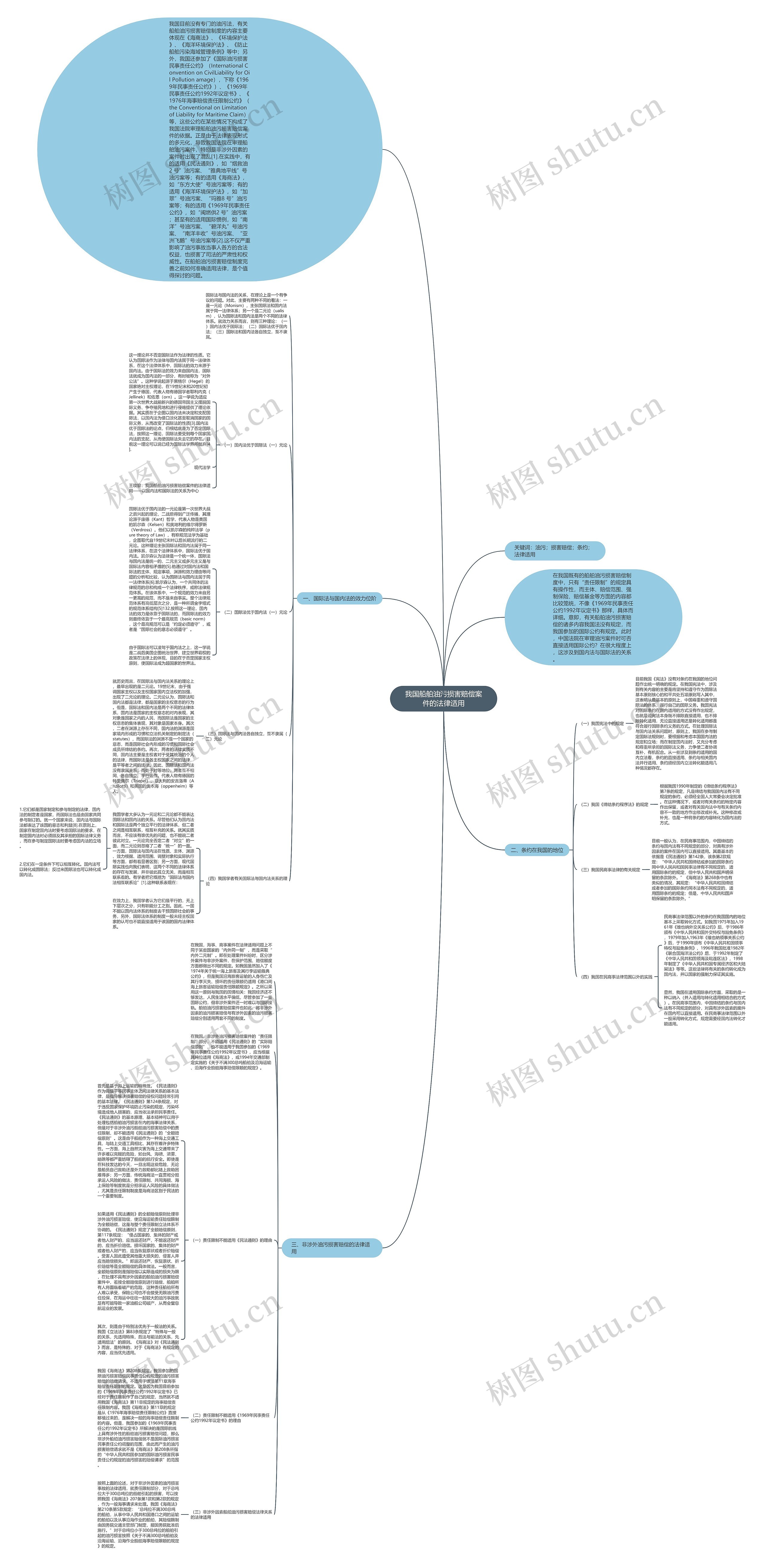 我国船舶油污损害赔偿案件的法律适用思维导图